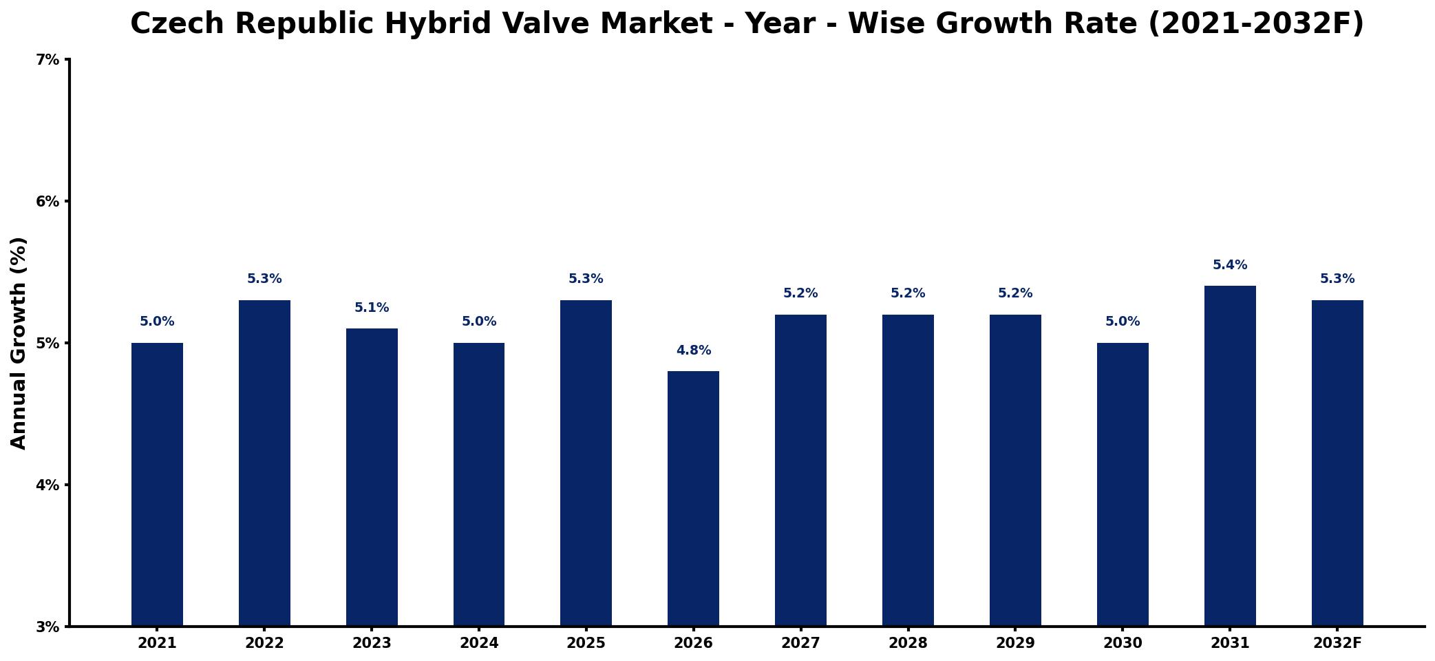 Czech Republic Hybrid Valve Market Year-wise Growth Rate and Key Drivers