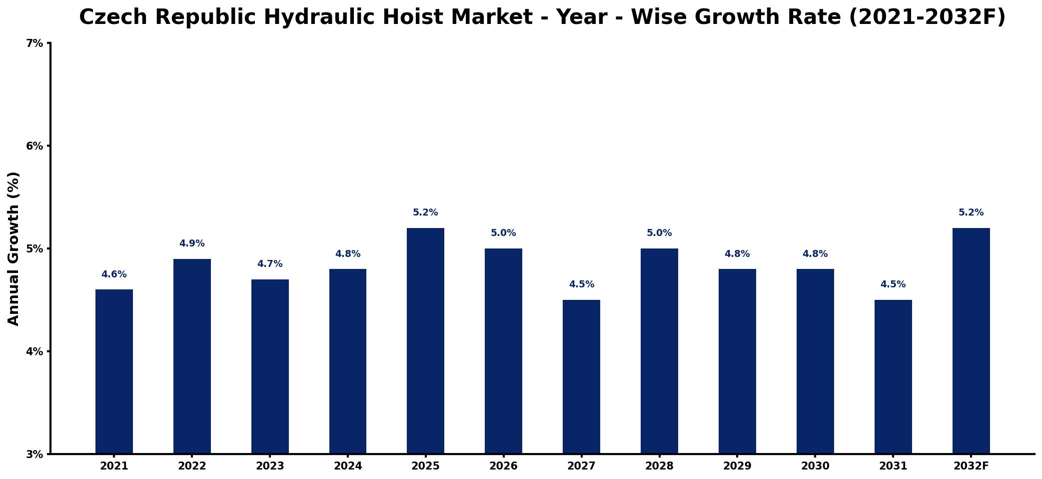 Czech Republic Hydraulic Hoist Market Year-wise Growth Rate and Key Drivers