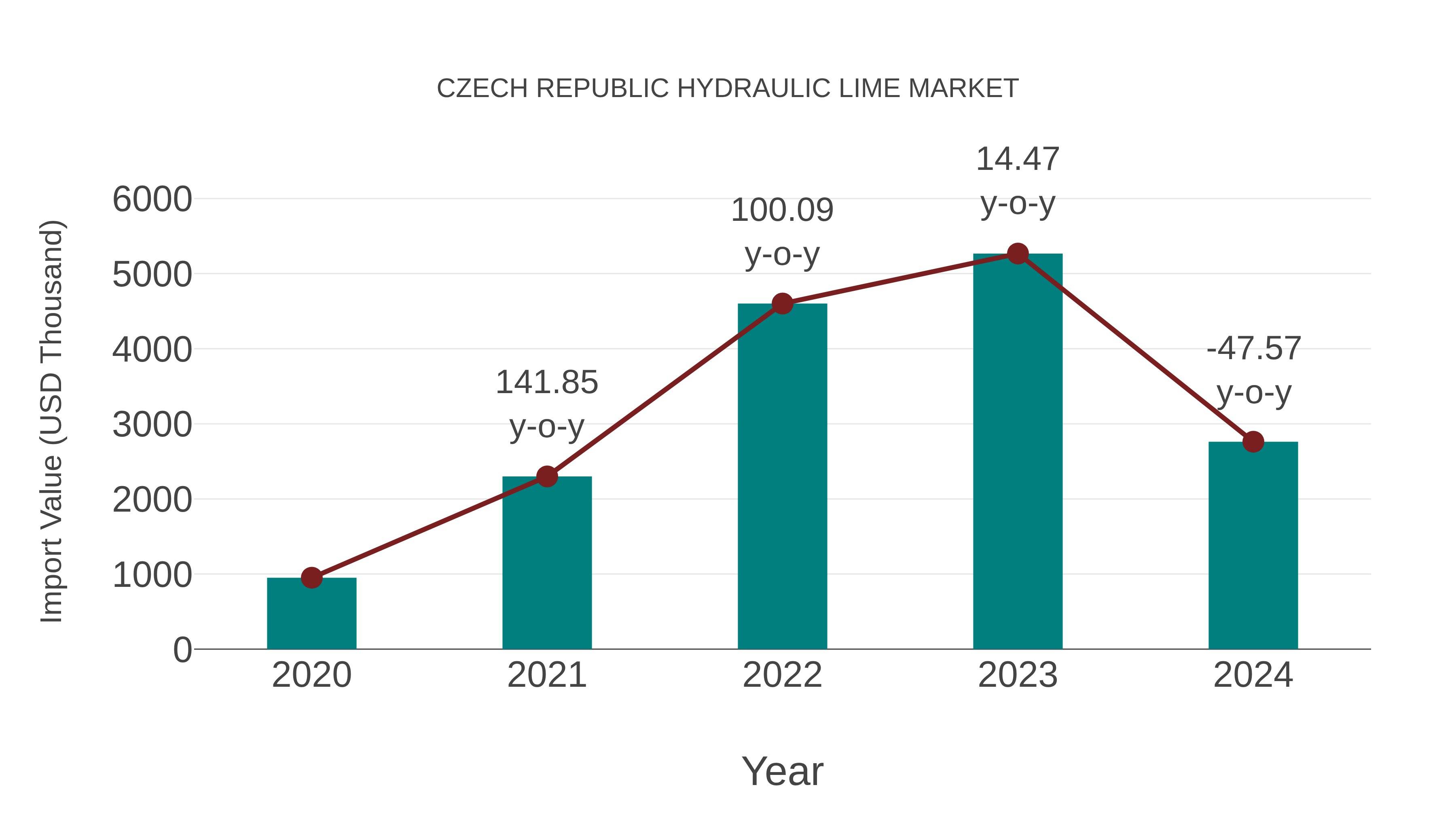  Czech Republic Hydraulic Lime Market: Import Trend Analysis