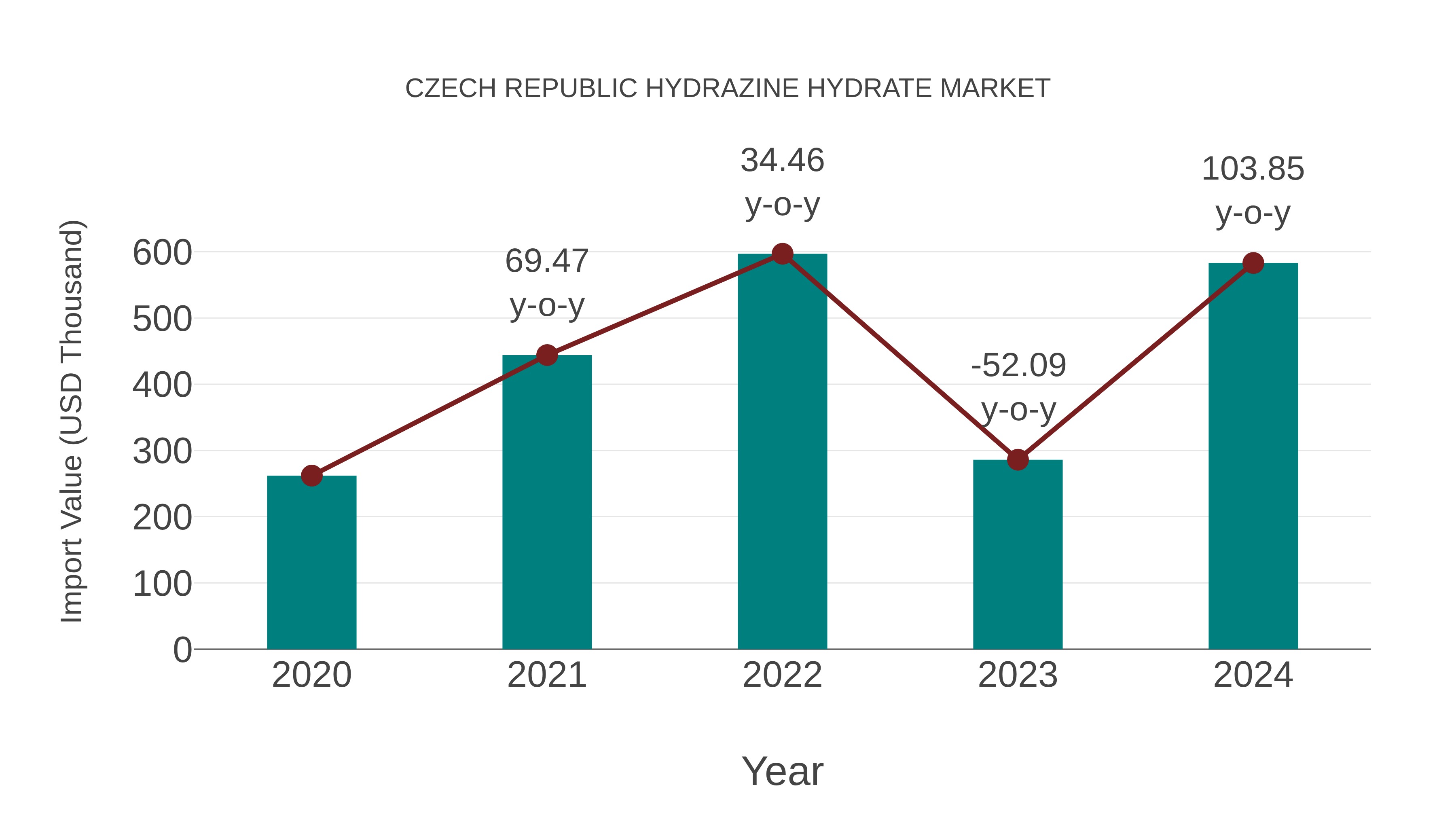  Czech Republic Hydrazine Hydrate Market: Import Trend Analysis