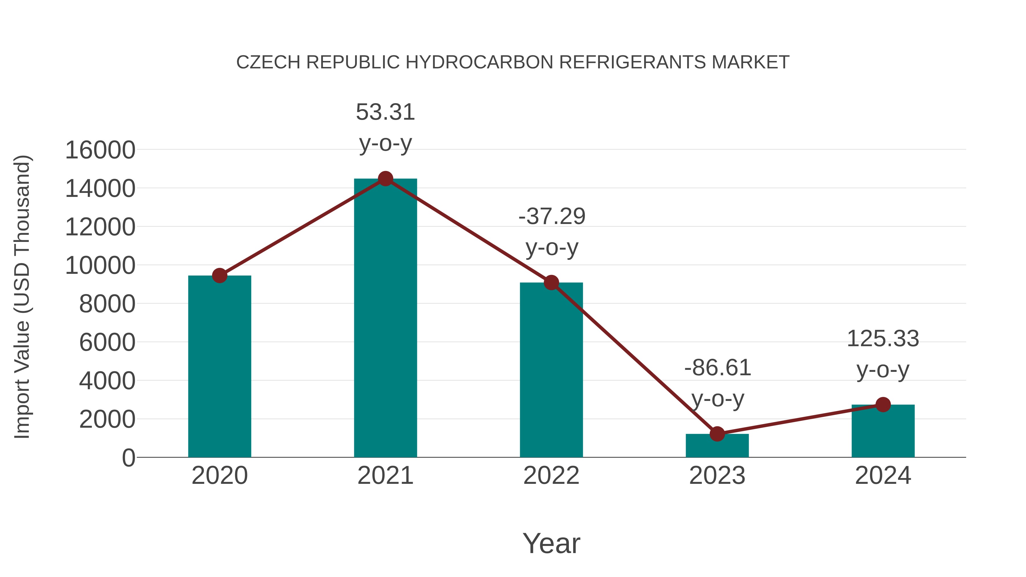  Czech Republic Hydrocarbon Refrigerants Market: Import Trend Analysis