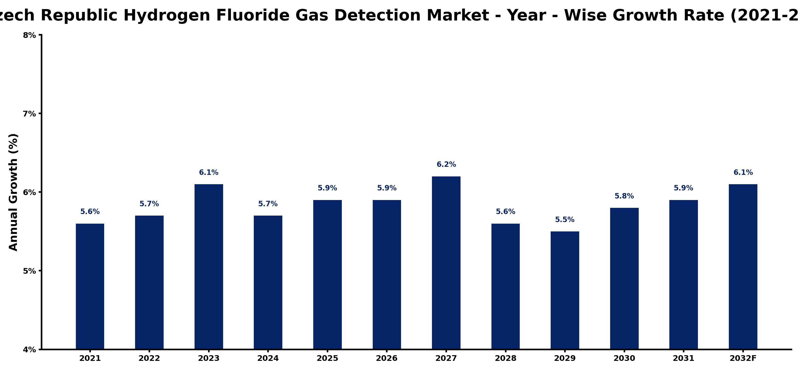 Czech Republic Hydrogen Fluoride Gas Detection Market Year-wise Growth Rate and Key Drivers