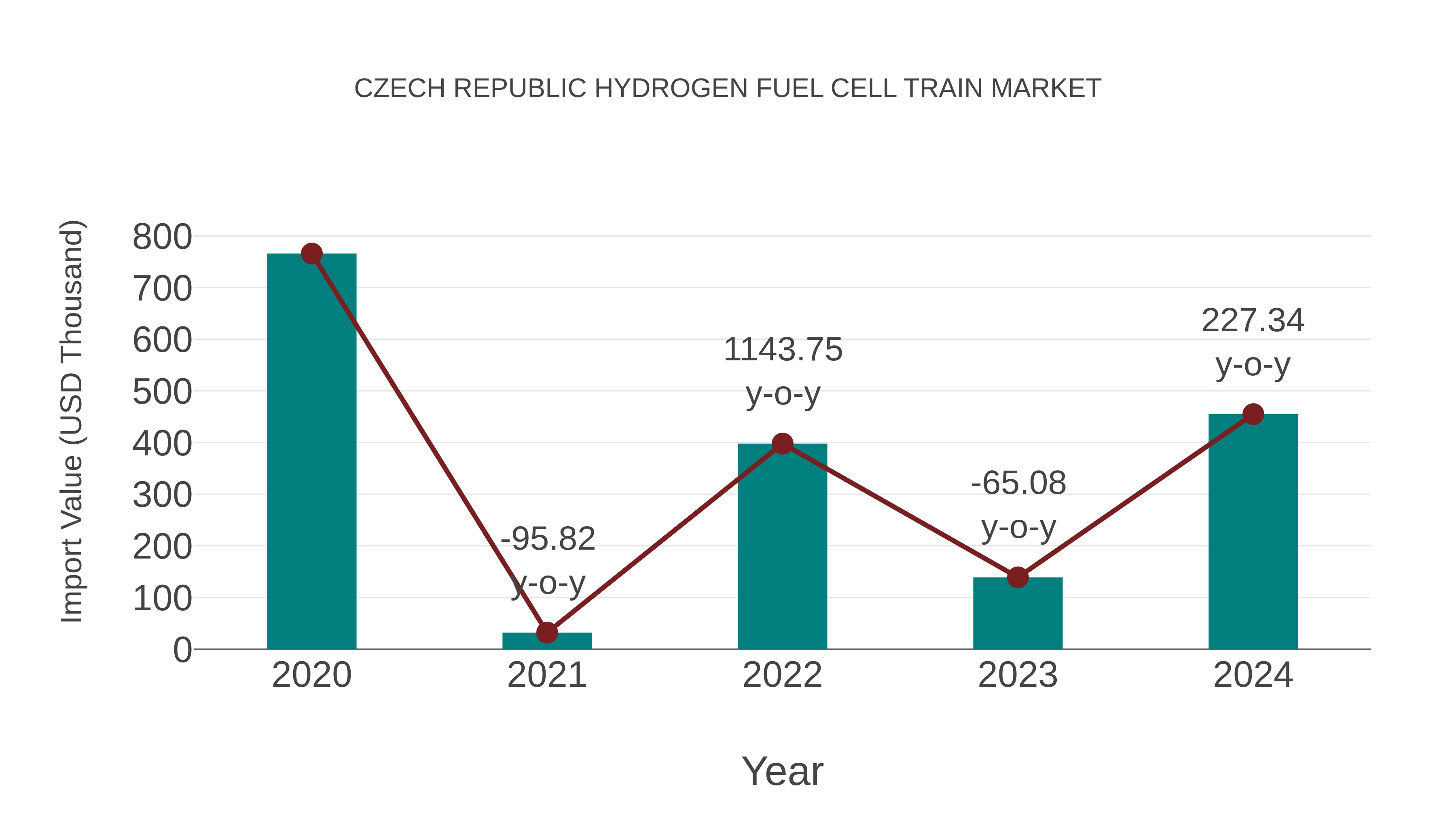  Czech Republic Hydrogen Fuel Cell Train Market: Import Trend Analysis
