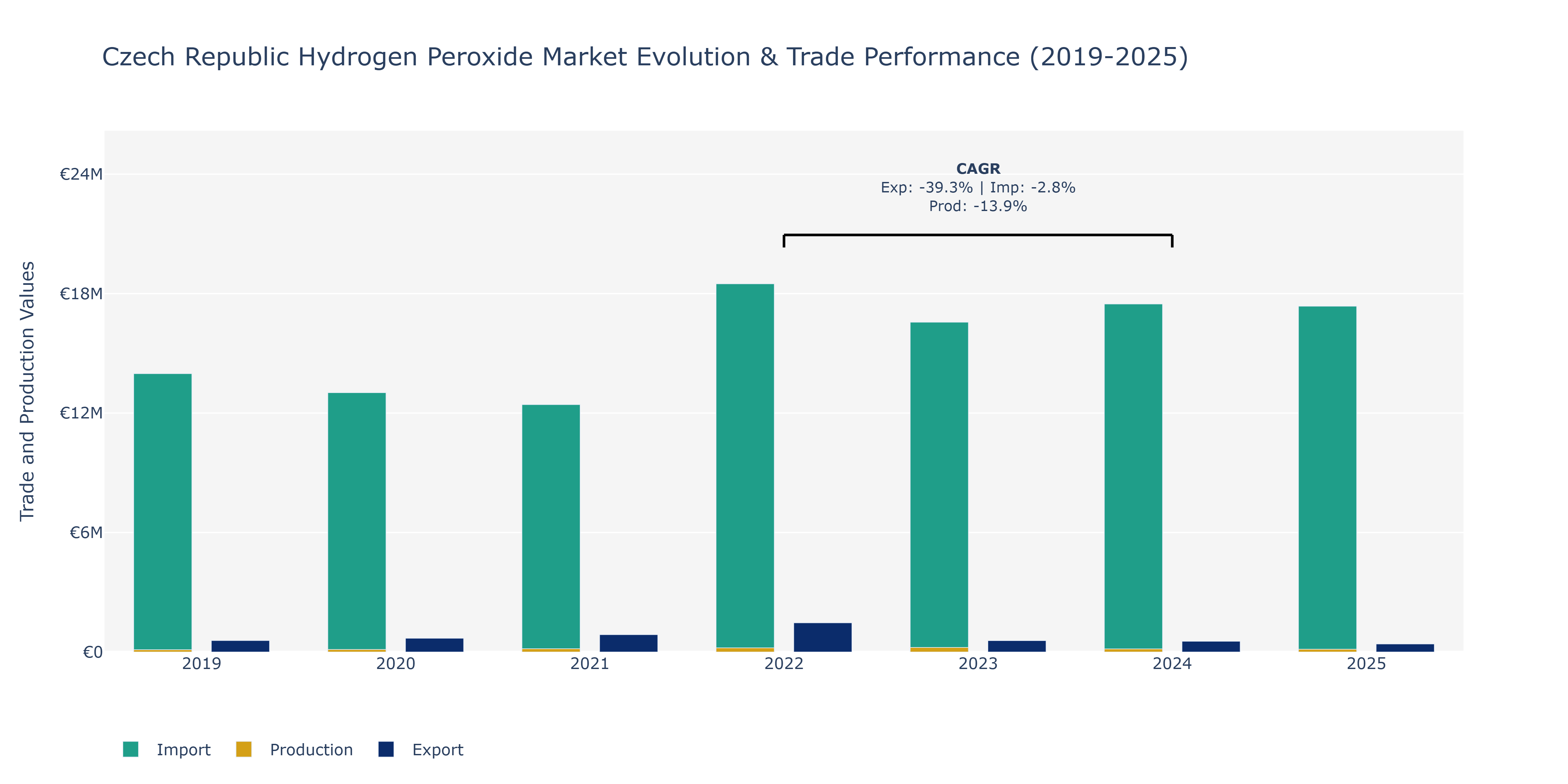 Czech Republic Hydrogen Peroxide Market: Production & Trade Performance (2019-2025)