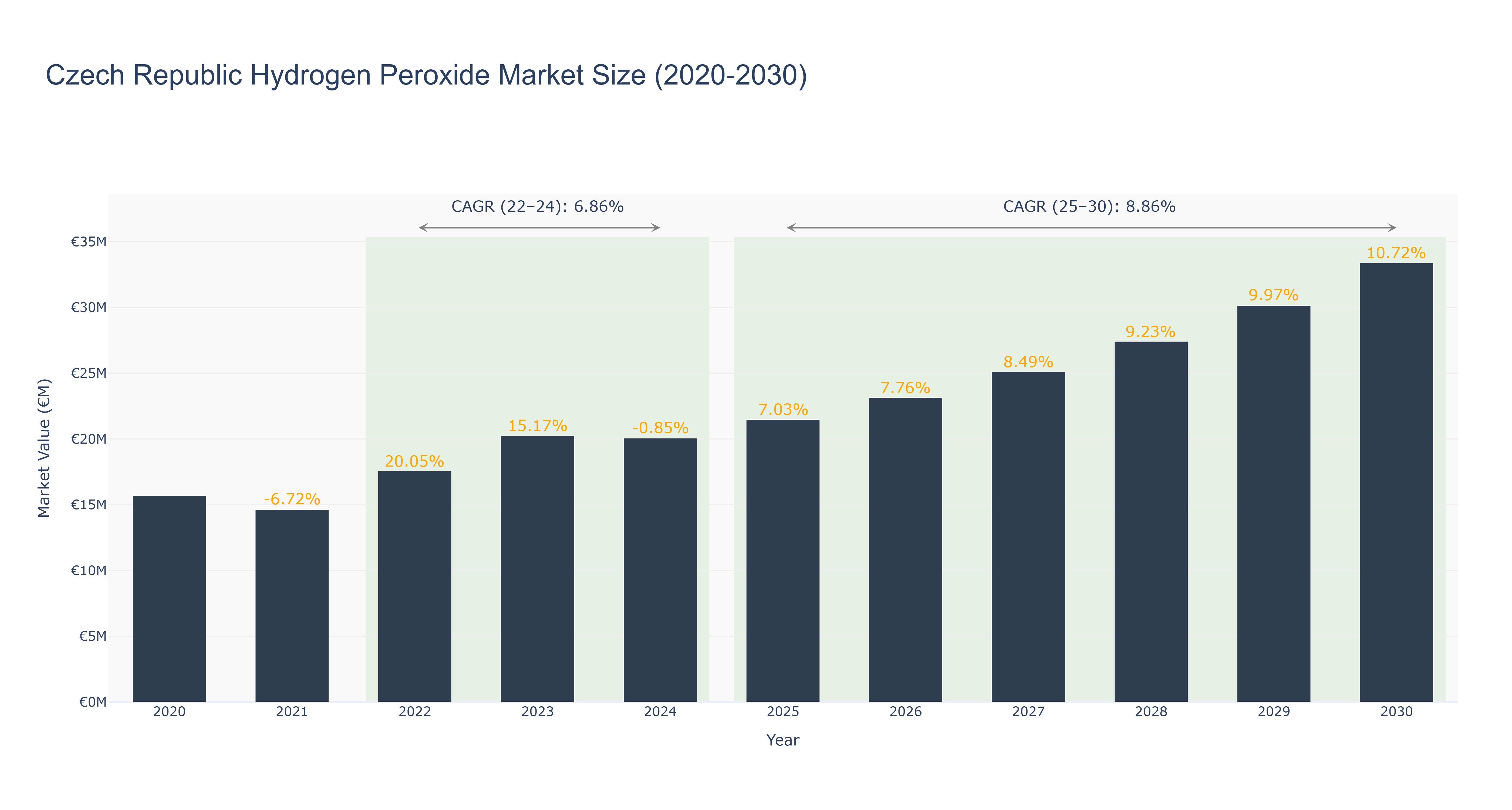 Czech Republic Hydrogen Peroxide Market Size (2020-2030)