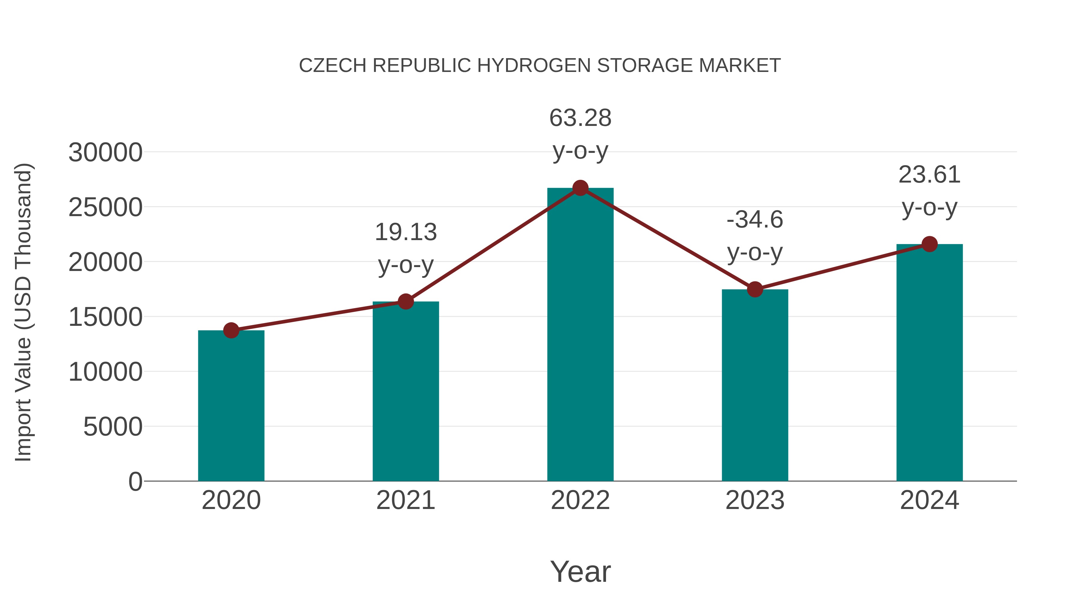  Czech Republic Hydrogen Storage Market: Import Trend Analysis