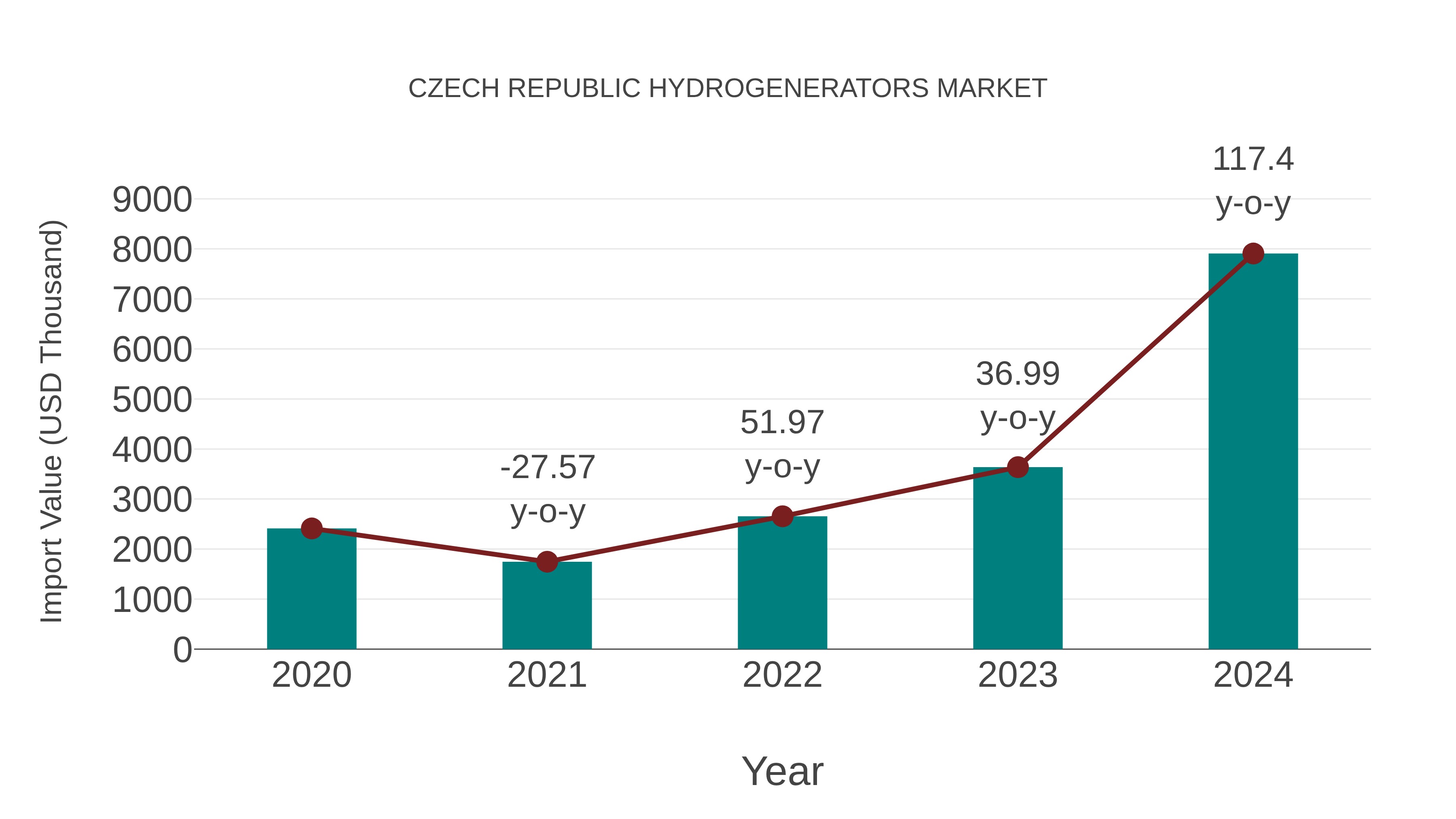  Czech Republic Hydrogenerators Market: Import Trend Analysis