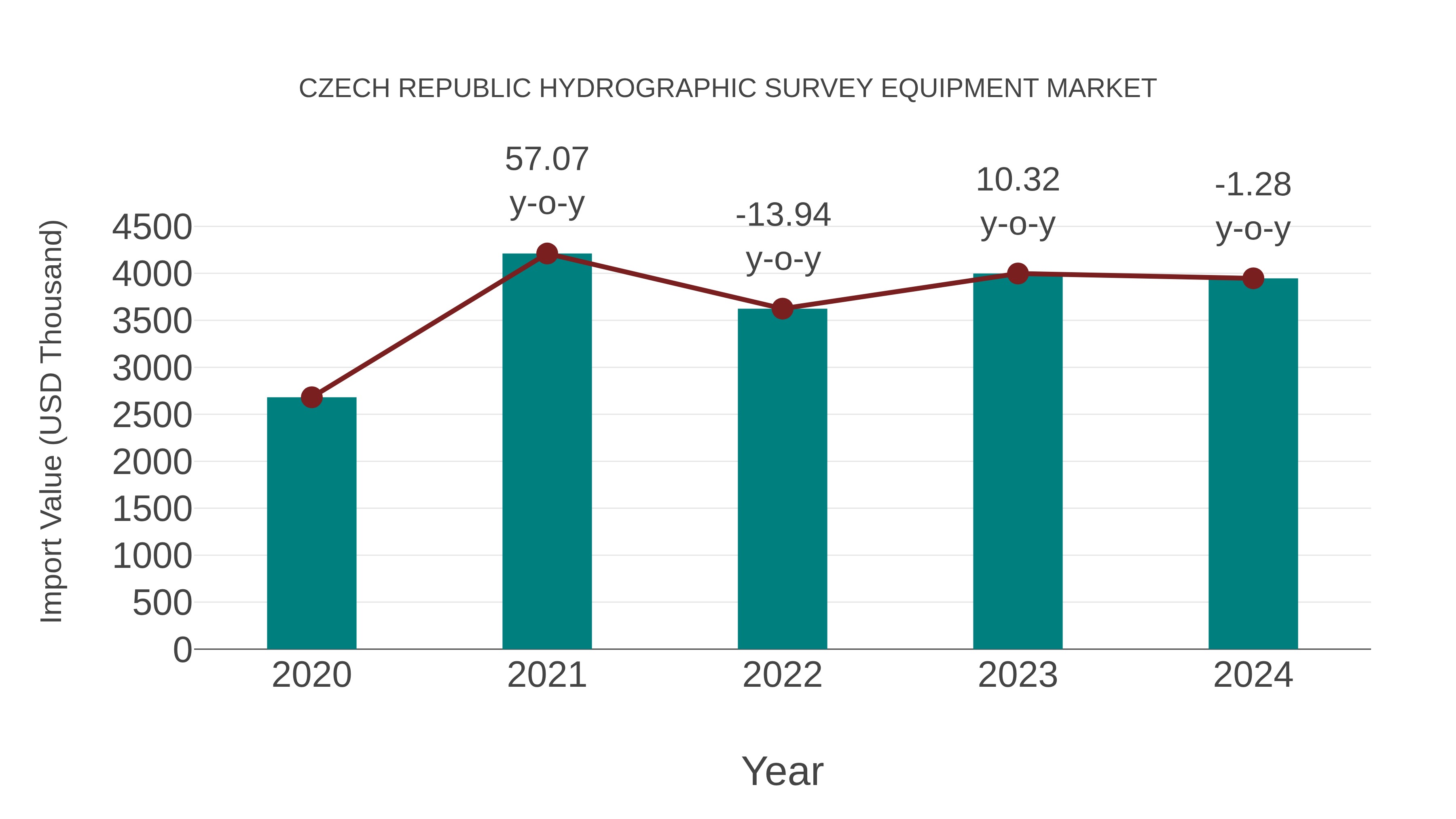  Czech Republic Hydrographic Survey Equipment Market: Import Trend Analysis