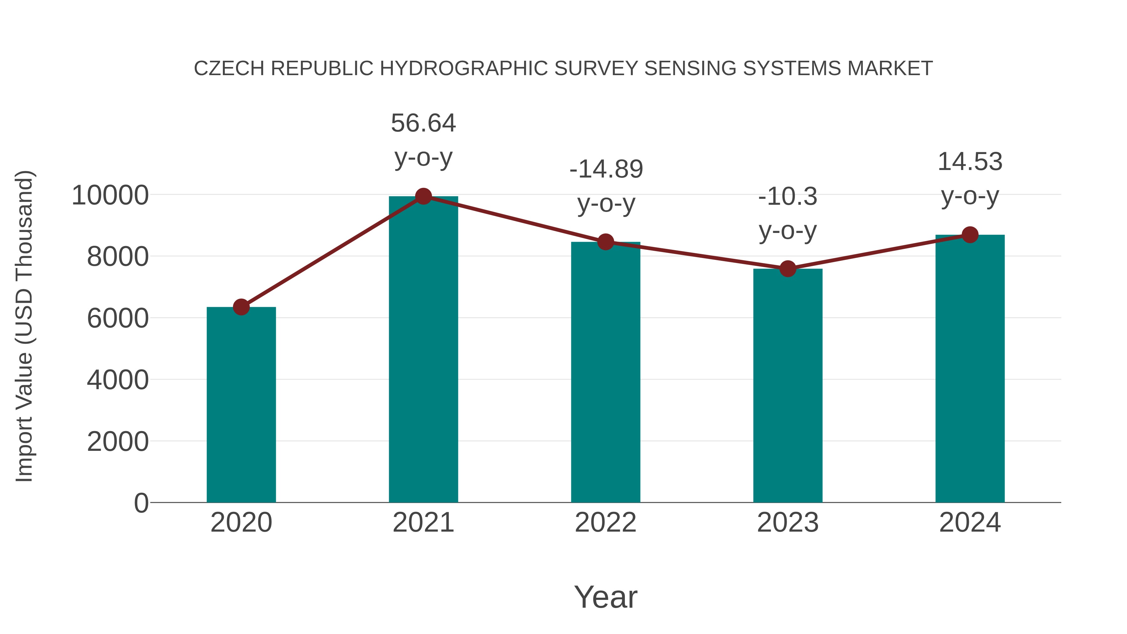  Czech Republic Hydrographic Survey Sensing Systems Market: Import Trend Analysis