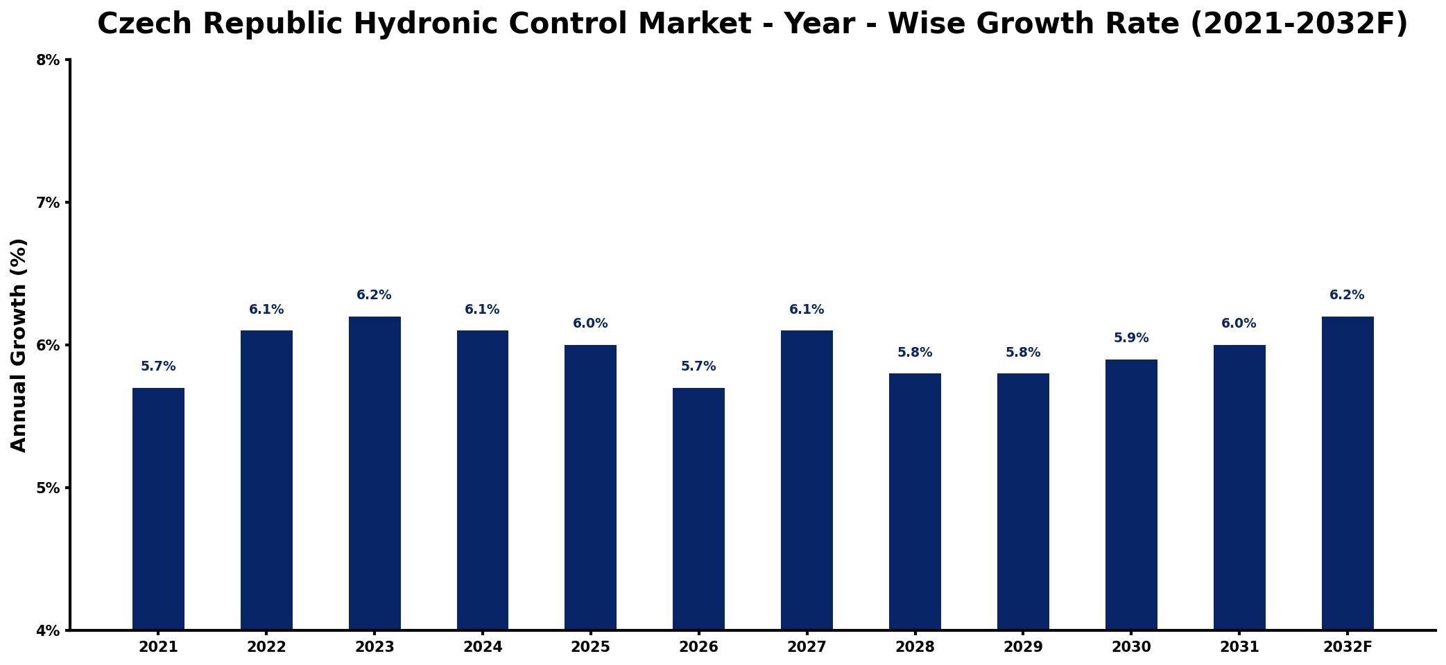Czech Republic Hydronic Control Market Year-wise Growth Rate and Key Drivers