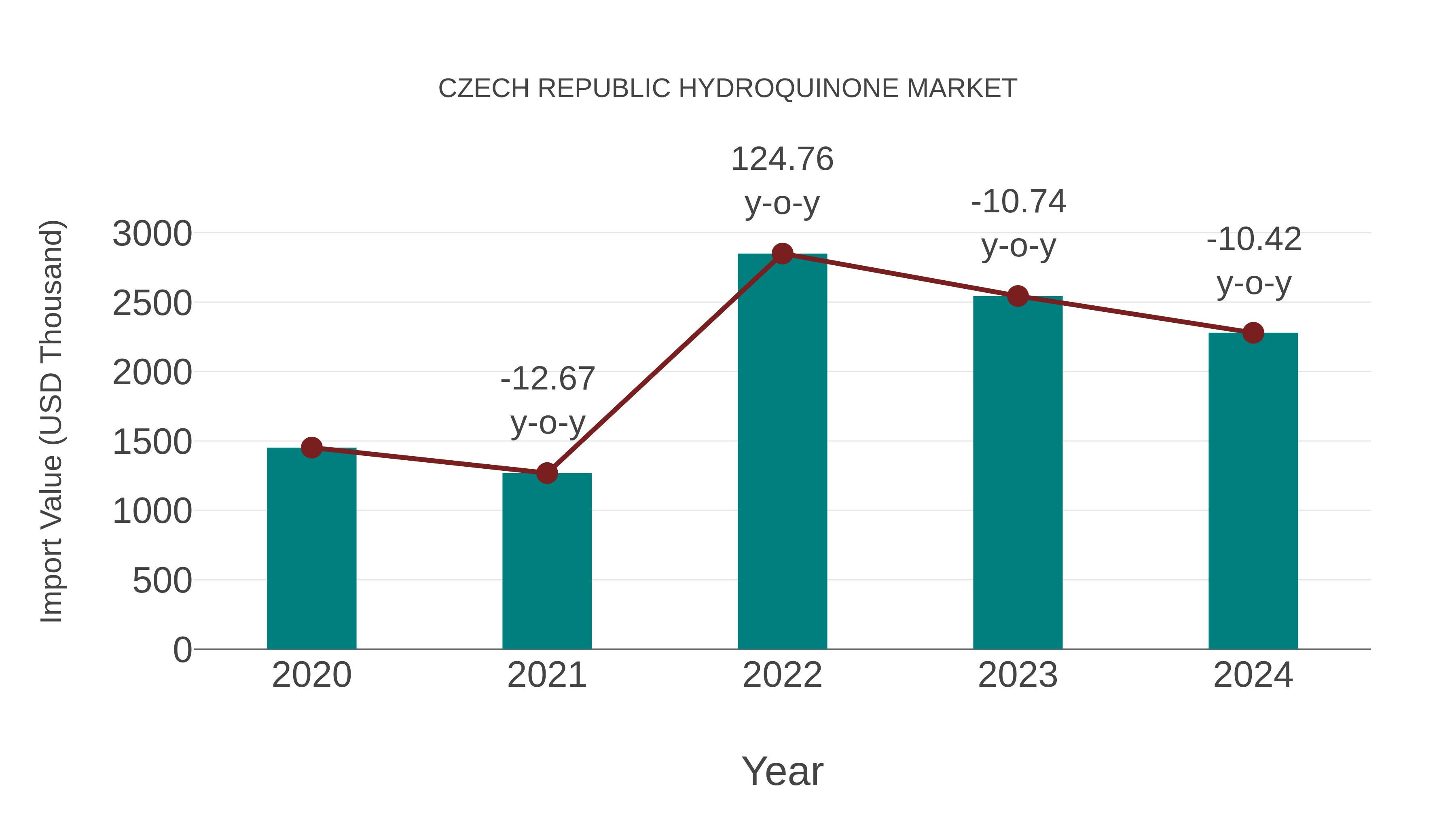  Czech Republic Hydroquinone Market: Import Trend Analysis