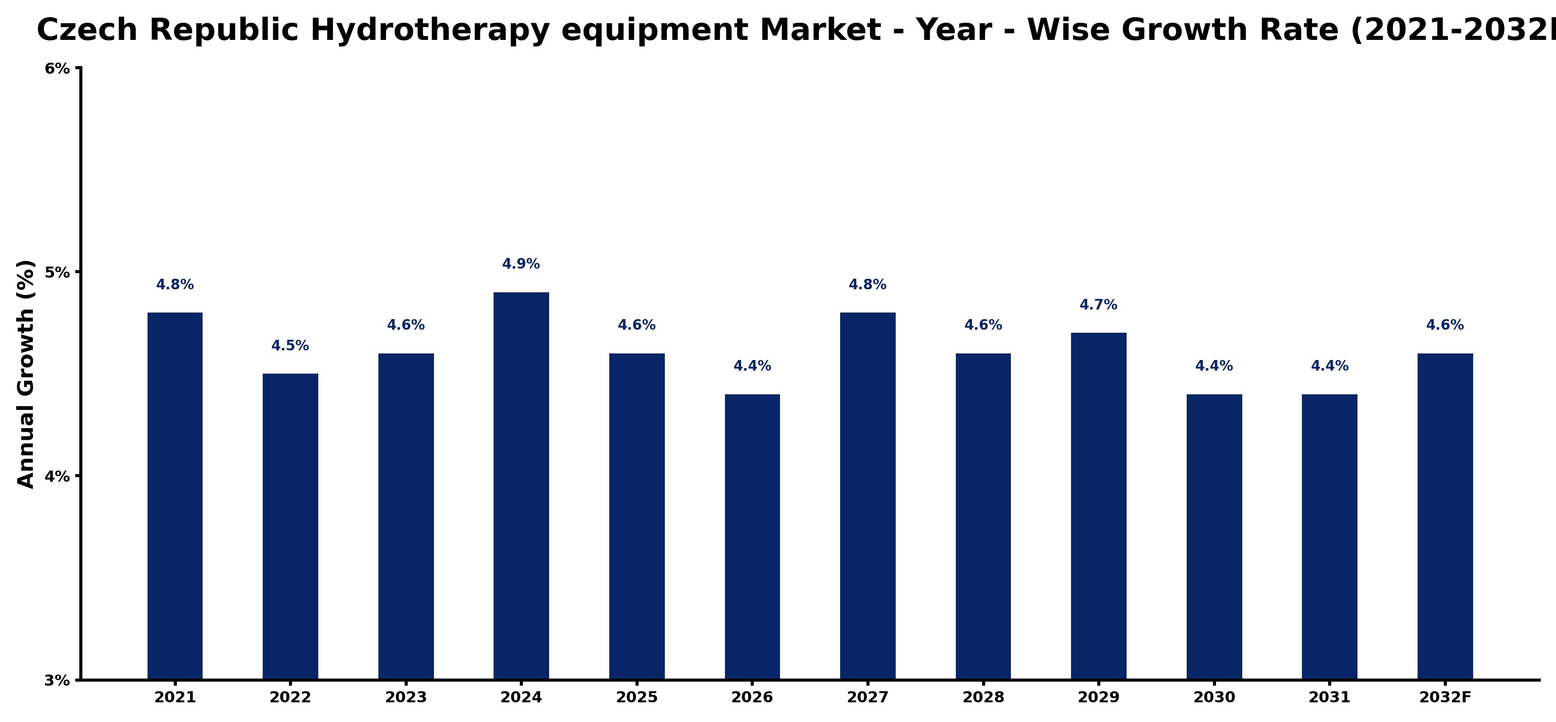 Czech Republic Hydrotherapy equipment Market Year-wise Growth Rate and Key Drivers