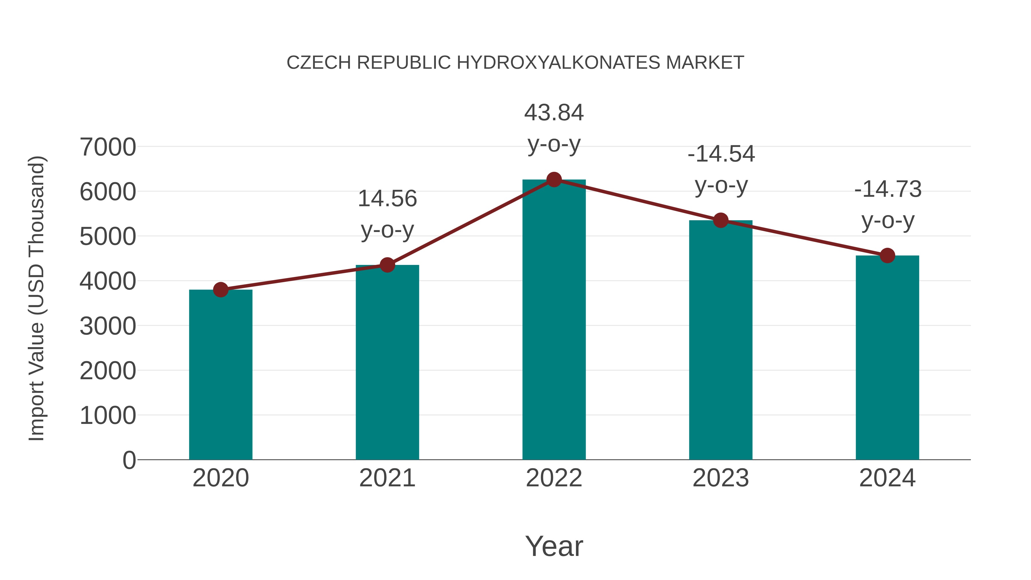  Czech Republic Hydroxyalkonates Market: Import Trend Analysis
