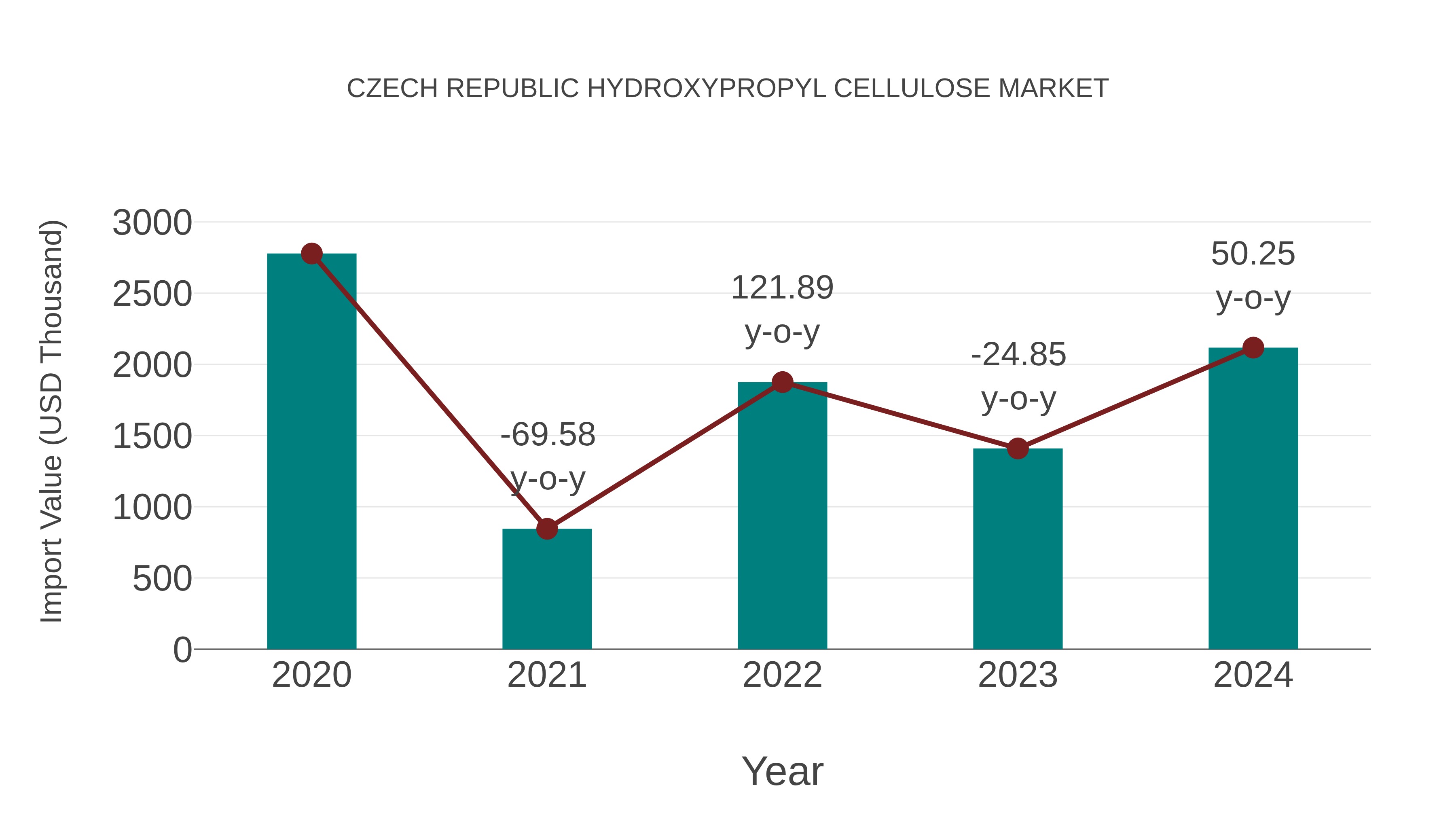 Czech Republic Hydroxypropyl Cellulose Market: Import Trend Analysis