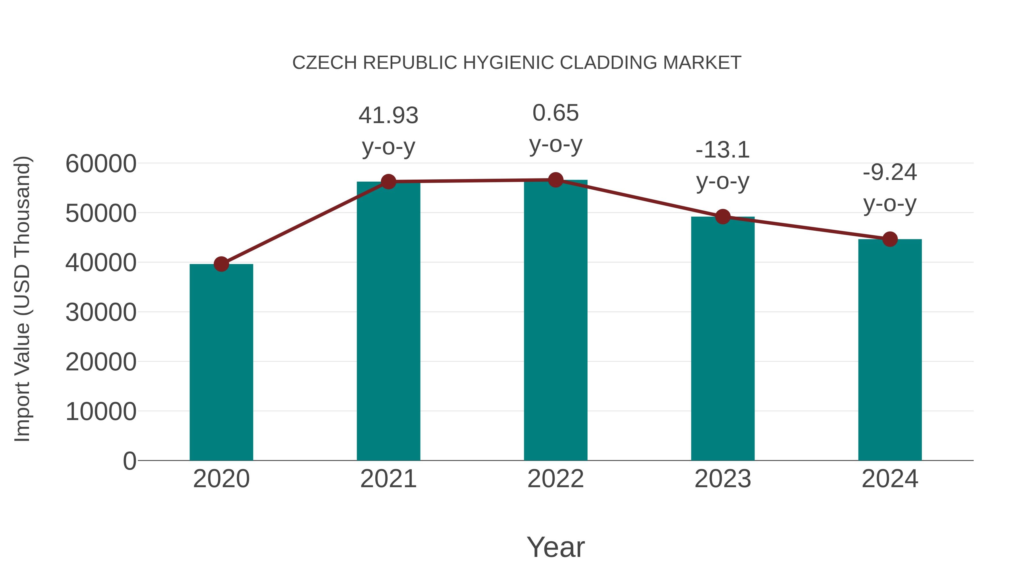  Czech Republic Hygienic Cladding Market: Import Trend Analysis