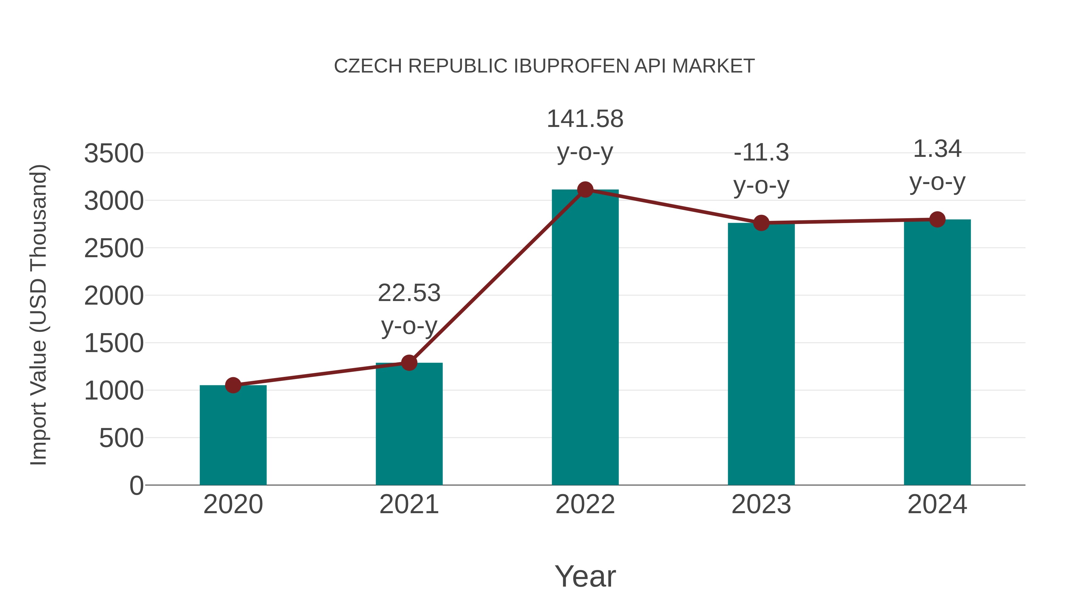 Czech Republic Ibuprofen Api Market: Import Trend Analysis