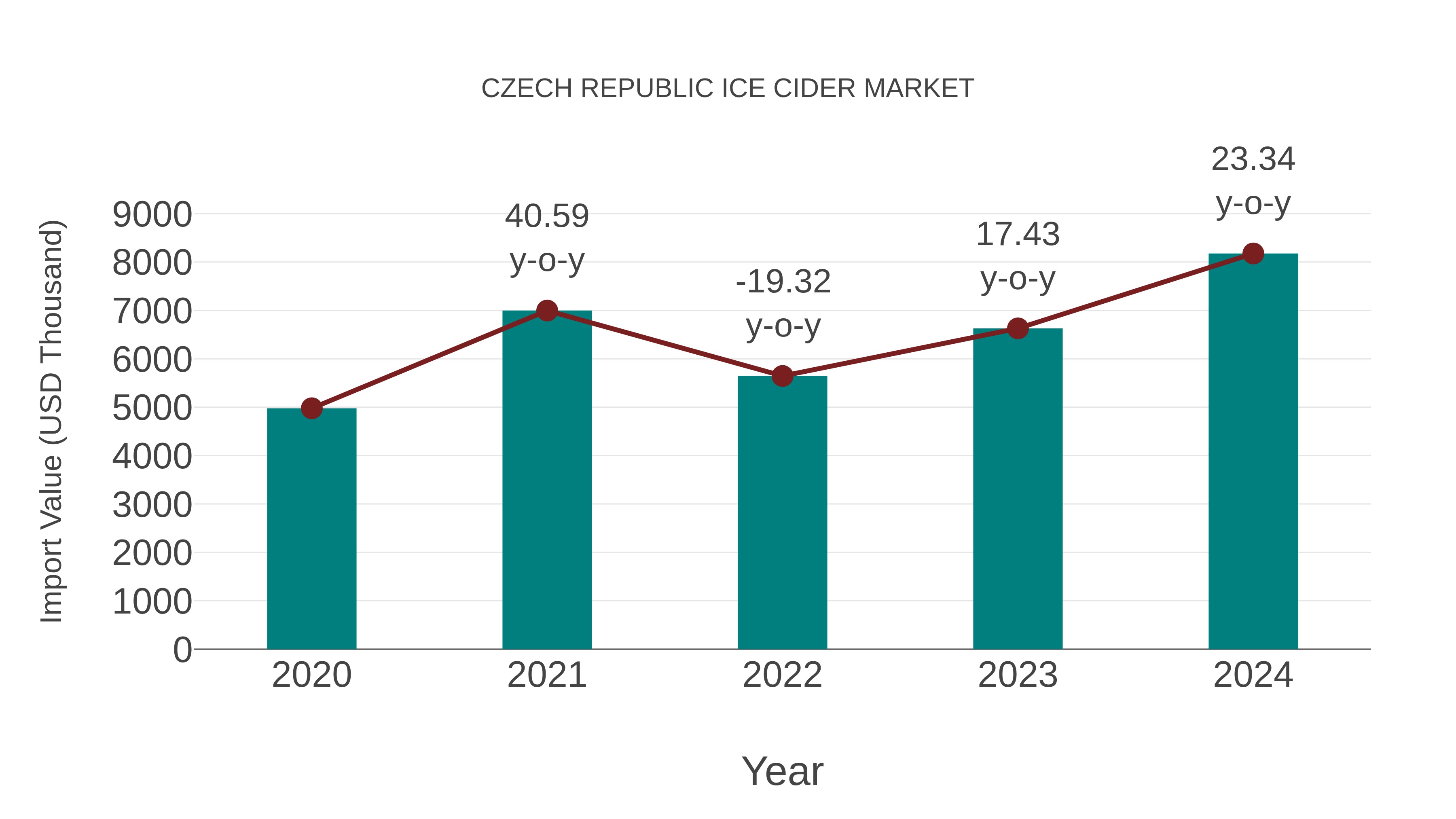 Czech Republic Ice Cider Market: Import Trend Analysis