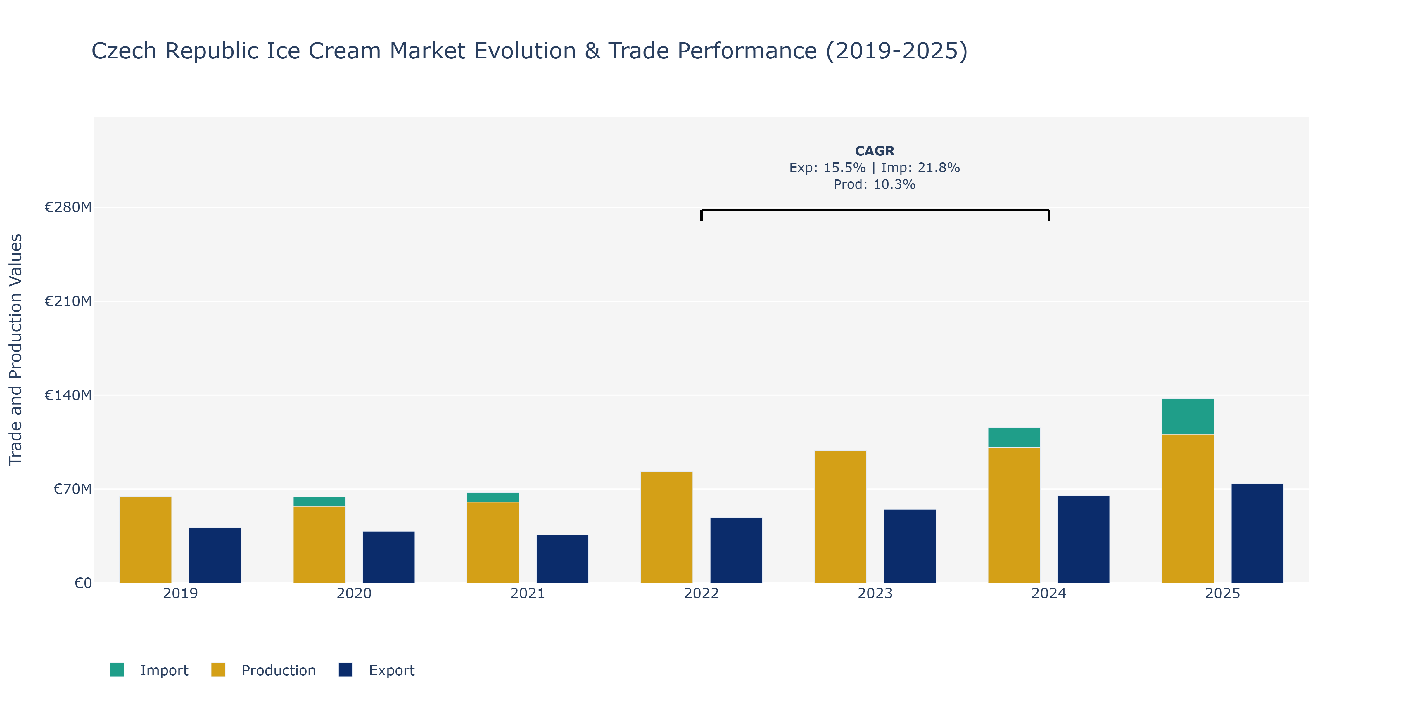 Czech Republic Ice Cream Market: Production & Trade Performance (2019-2025)