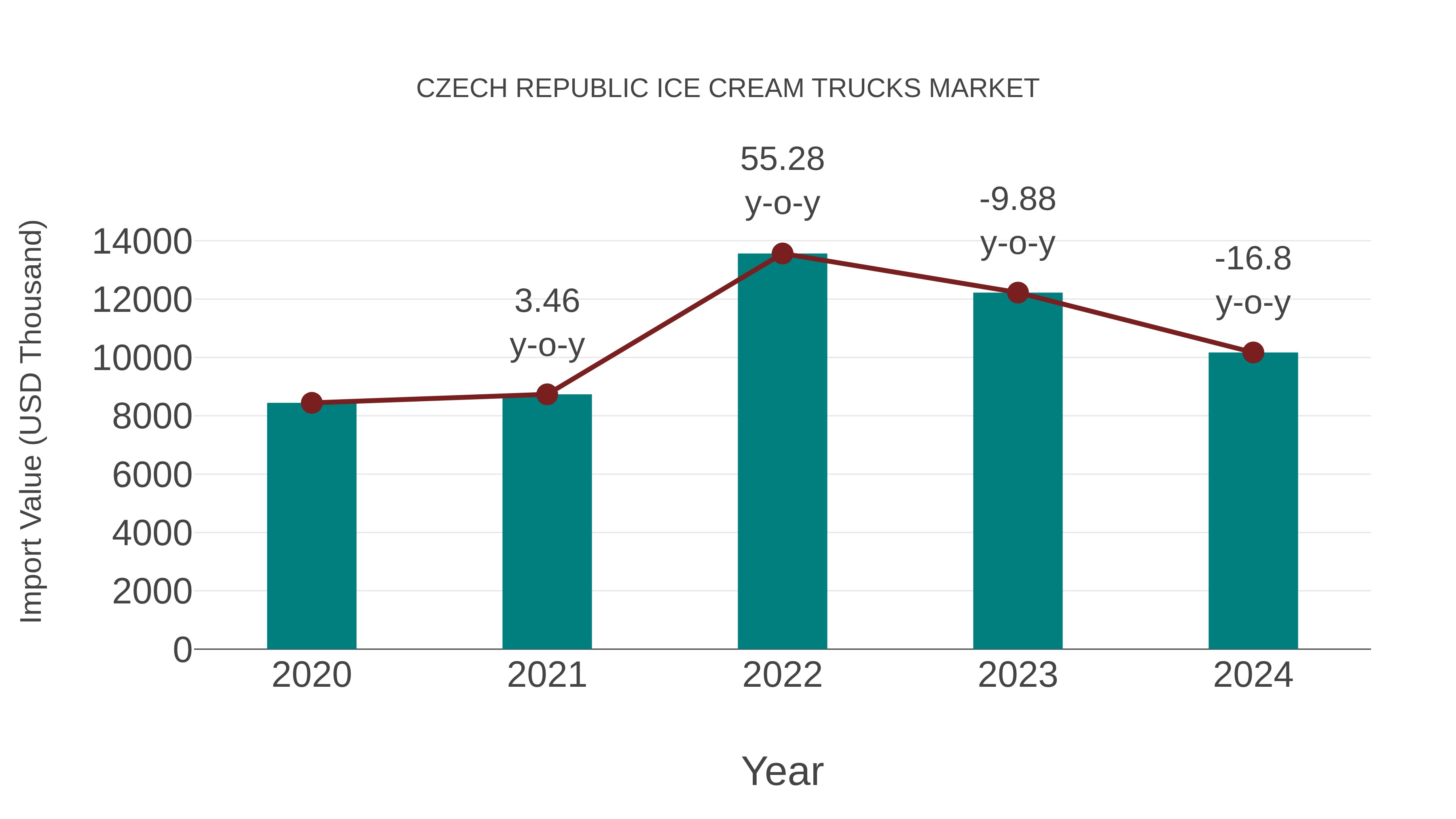  Czech Republic Ice Cream Trucks Market: Import Trend Analysis