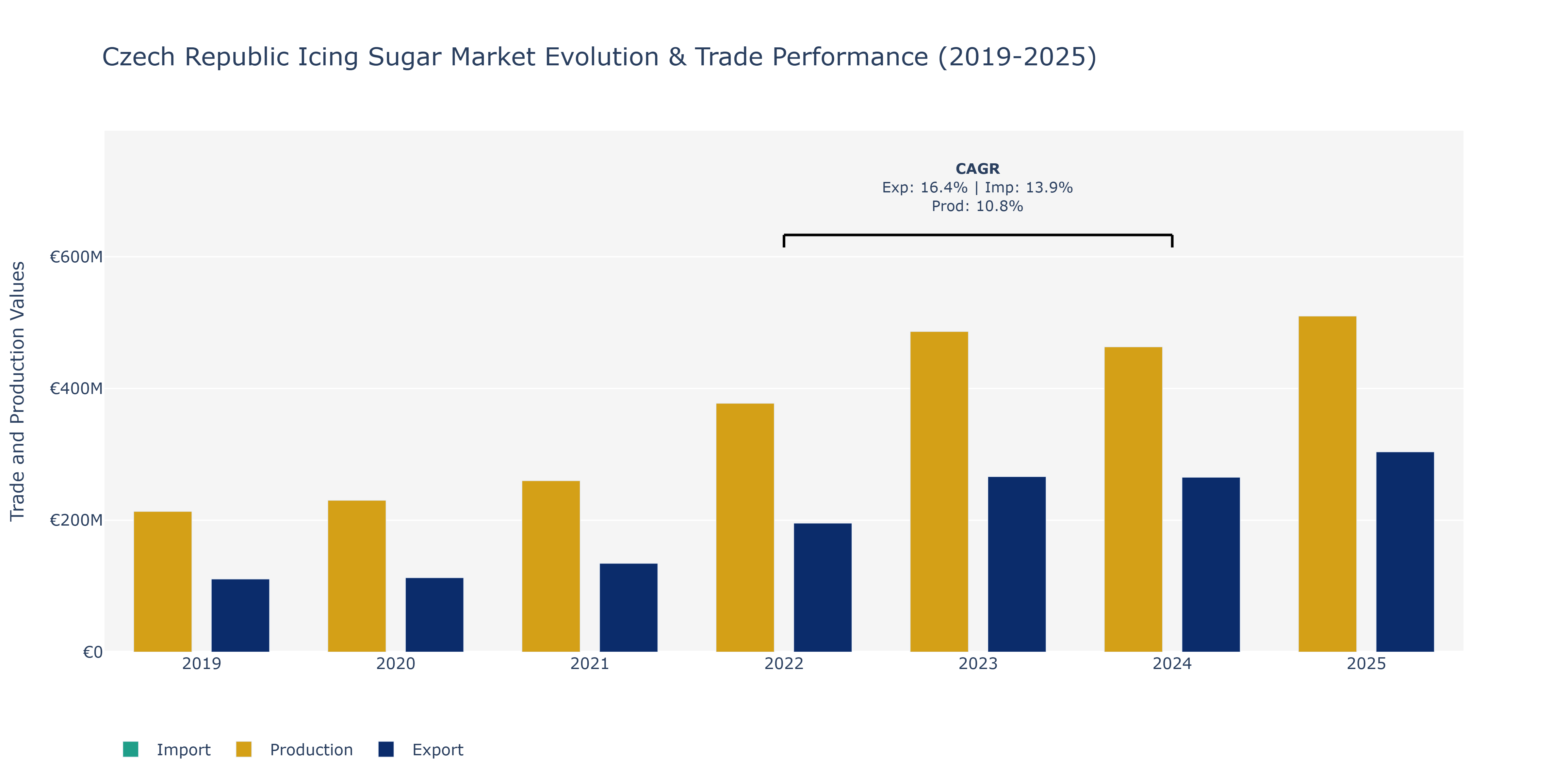 Czech Republic Icing Sugar Market: Production & Trade Performance (2019-2025)
