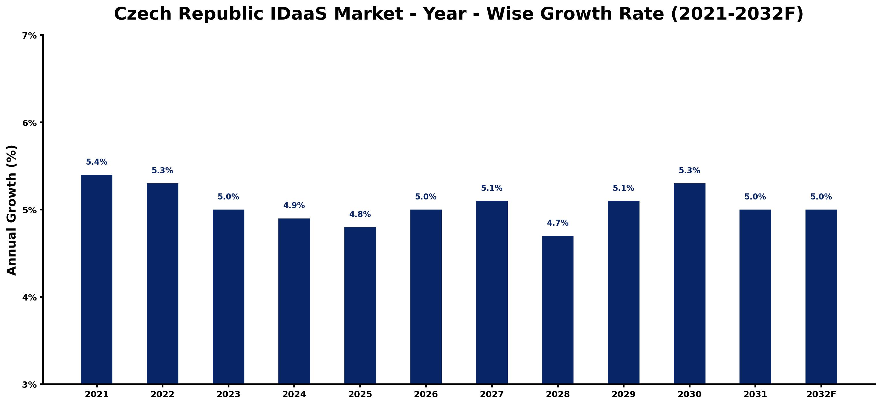 Czech Republic IDaaS Market Year-wise Growth Rate and Key Drivers