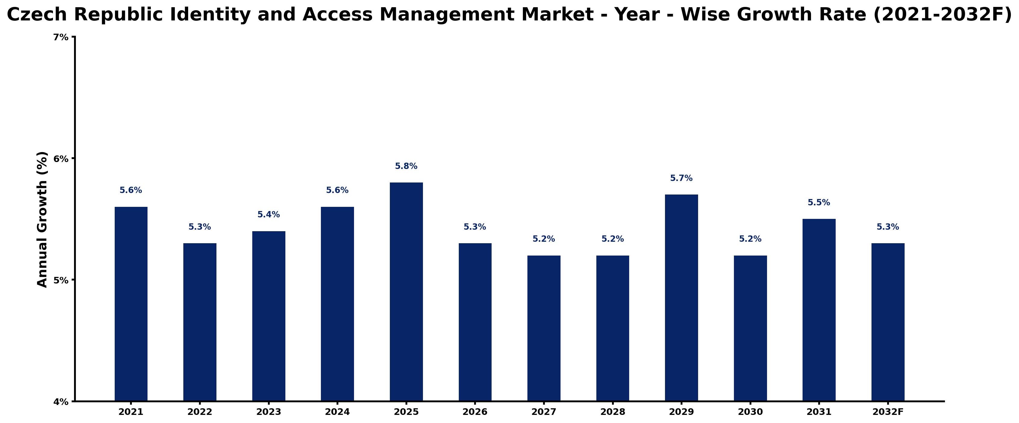 Czech Republic Identity and Access Management Market Year-wise Growth Rate and Key Drivers