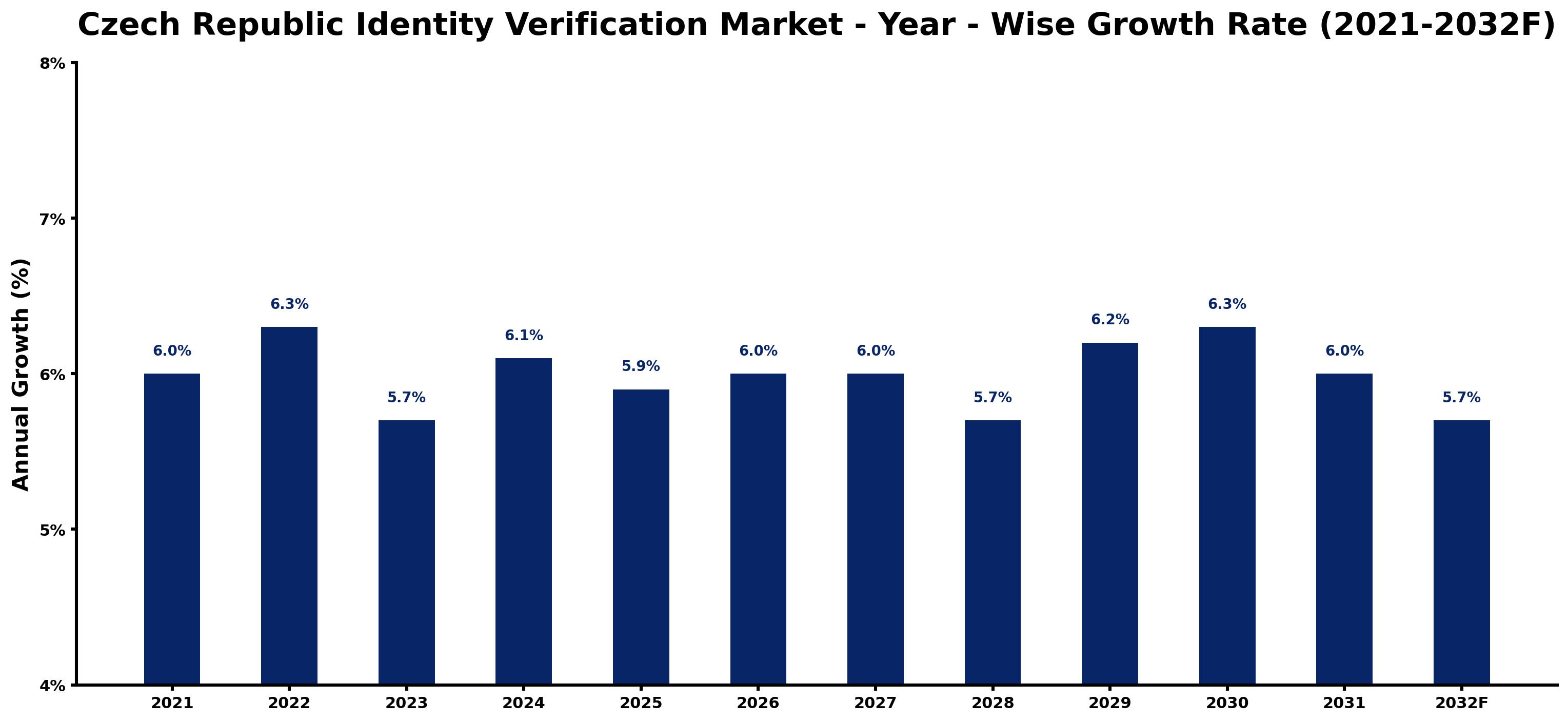 Czech Republic Identity Verification Market Year-wise Growth Rate and Key Drivers
