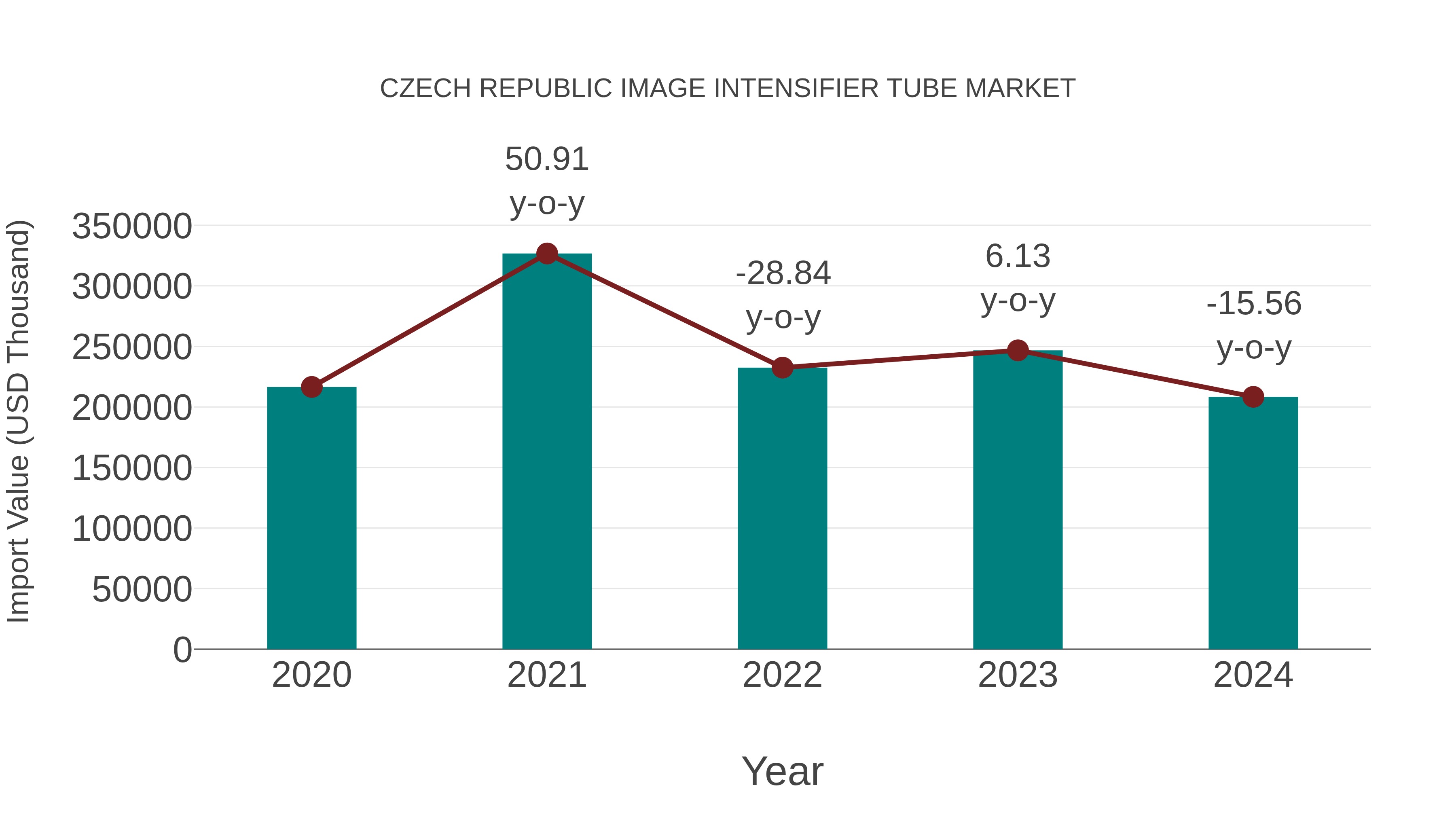 Czech Republic Image Intensifier Tube Market: Import Trend Analysis