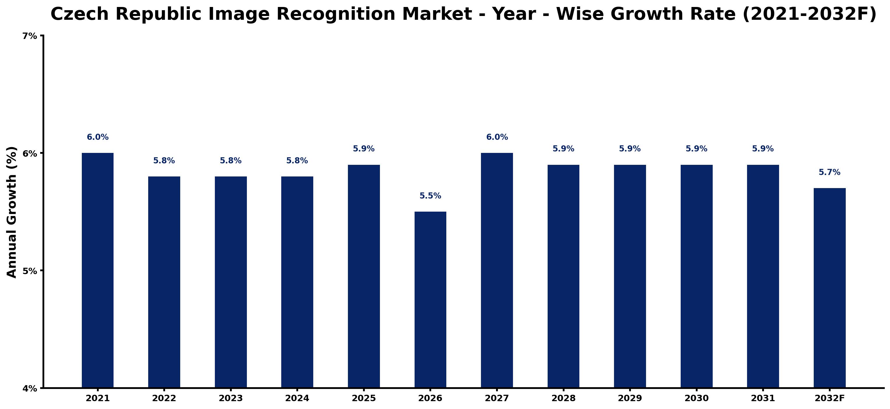 Czech Republic Image Recognition Market Year-wise Growth Rate and Key Drivers