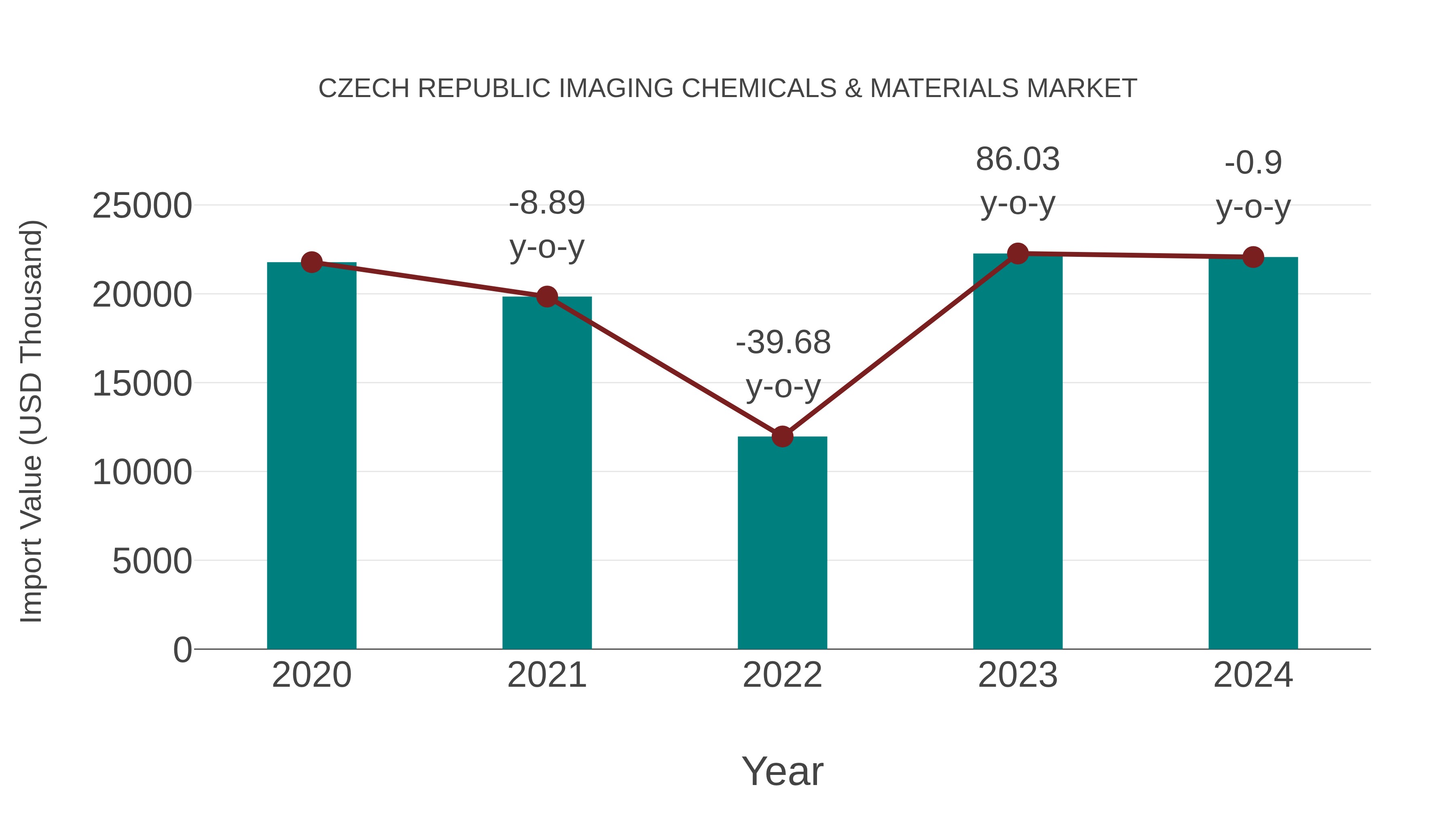 Czech Republic Imaging Chemicals & Materials Market: Import Trend Analysis