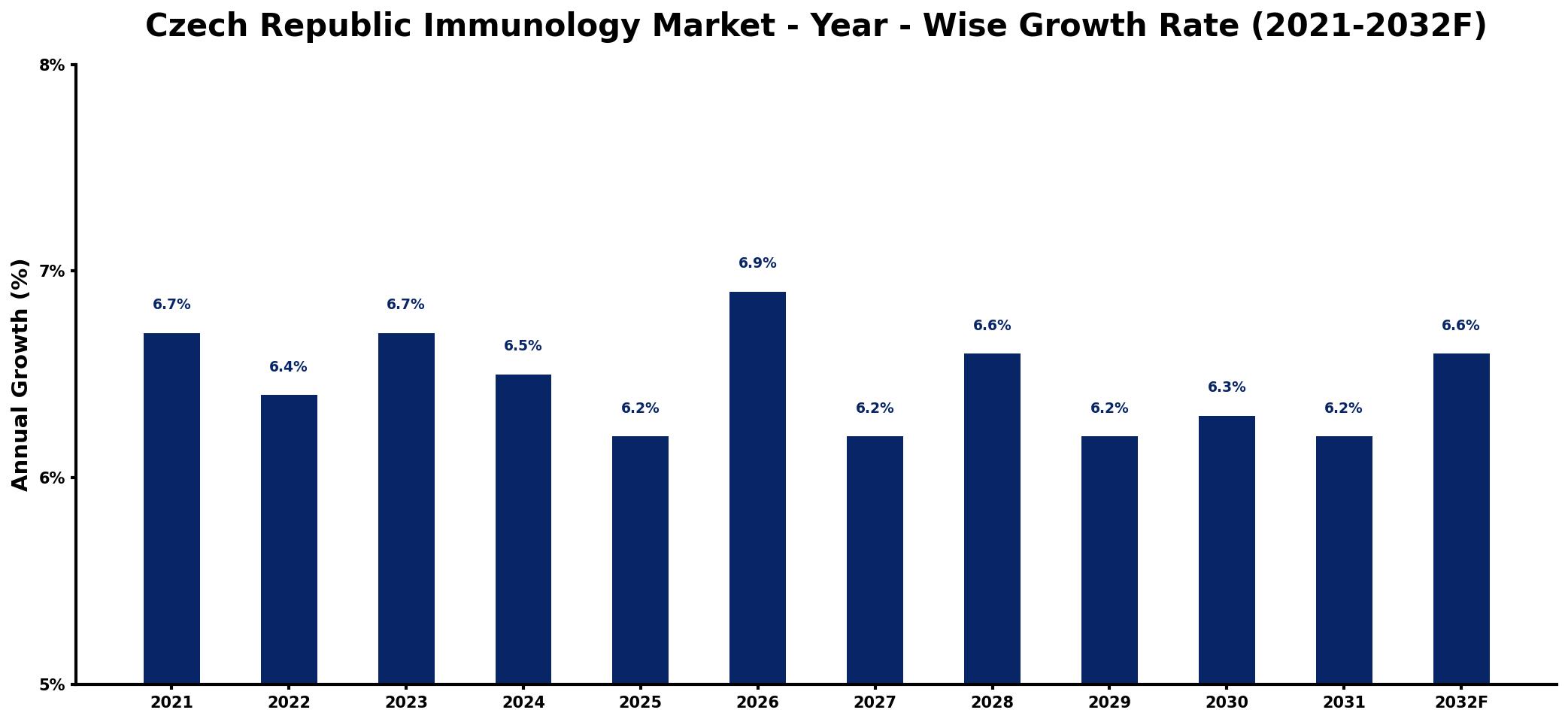 Czech Republic Immunology Market Year-wise Growth Rate and Key Drivers