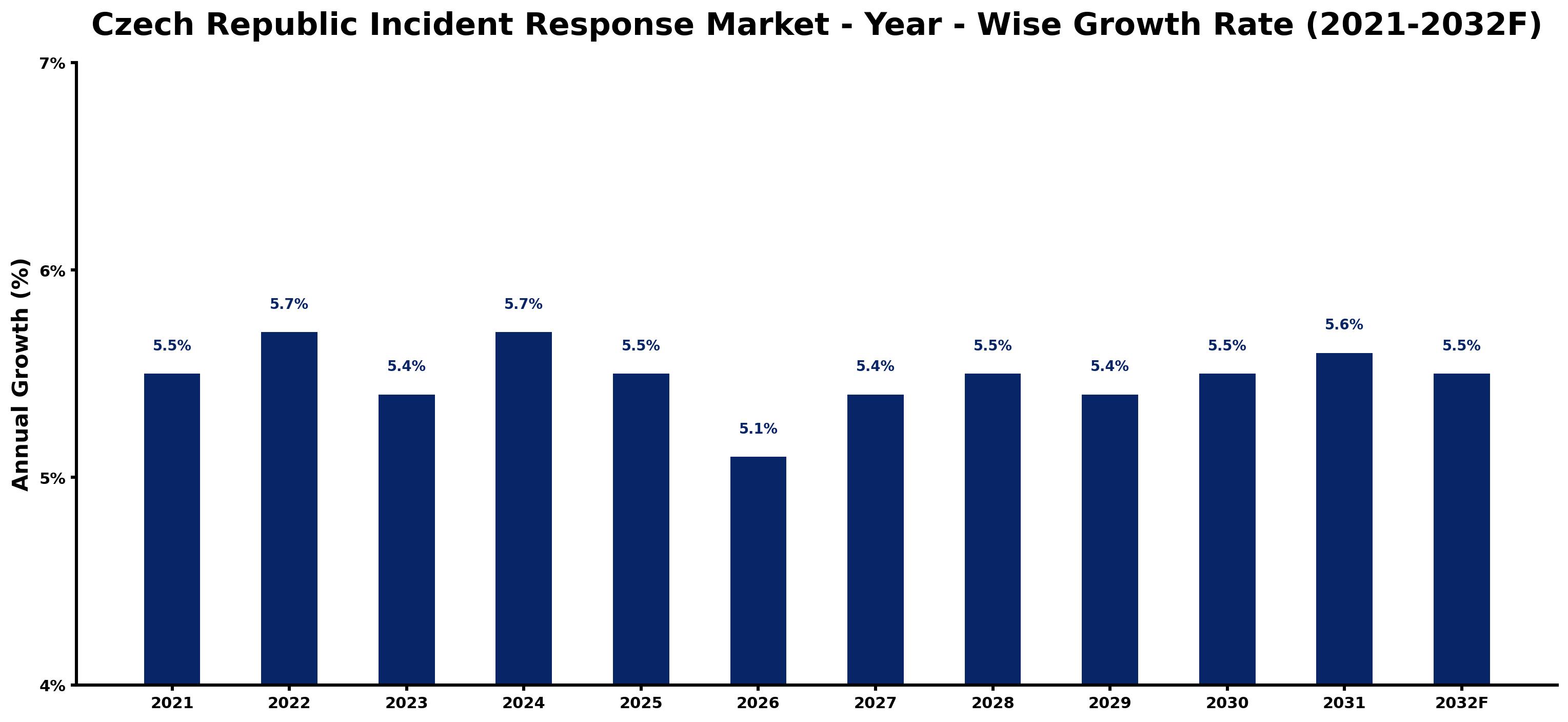 Czech Republic Incident Response Market Year-wise Growth Rate and Key Drivers