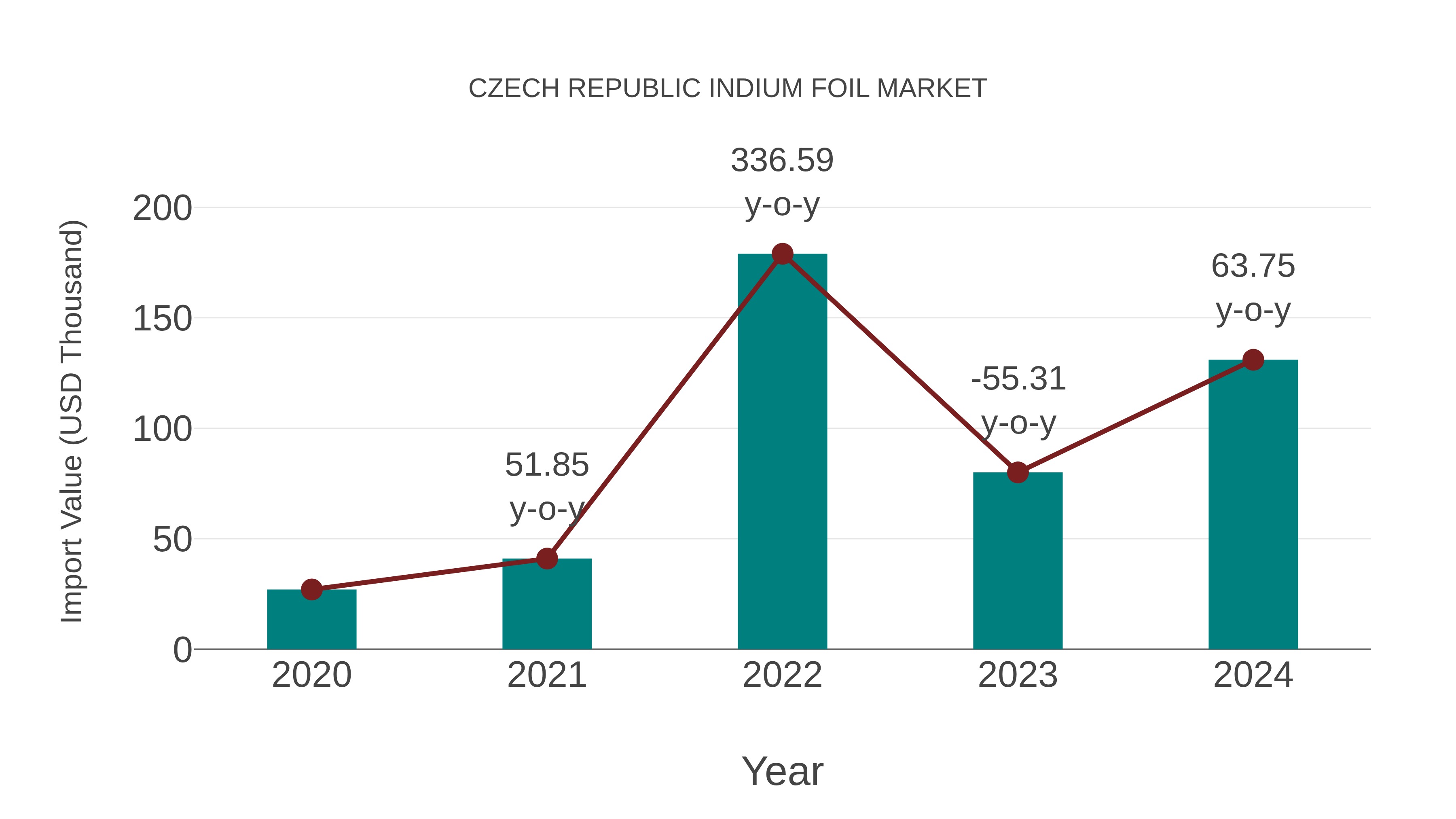 Czech Republic Indium Foil Market: Import Trend Analysis