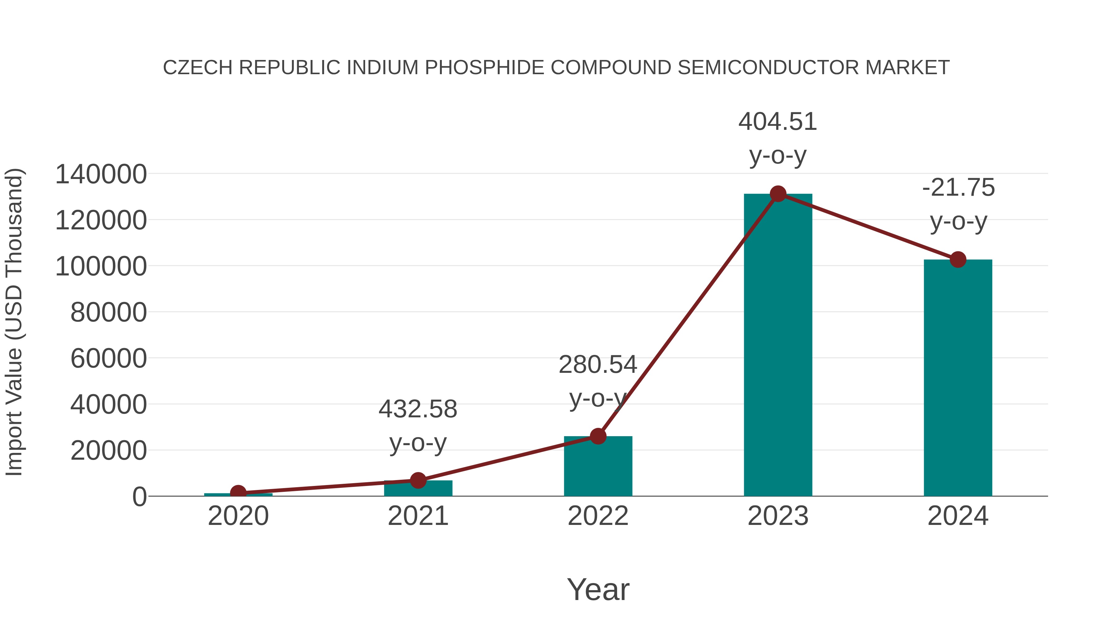  Czech Republic Indium Phosphide Compound Semiconductor Market: Import Trend Analysis
