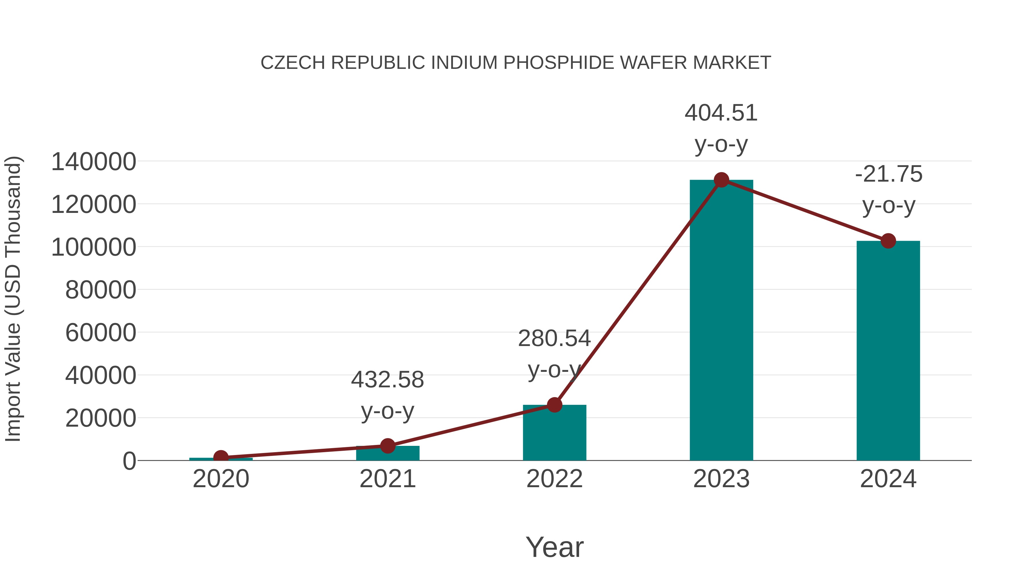  Czech Republic Indium Phosphide Wafer Market: Import Trend Analysis