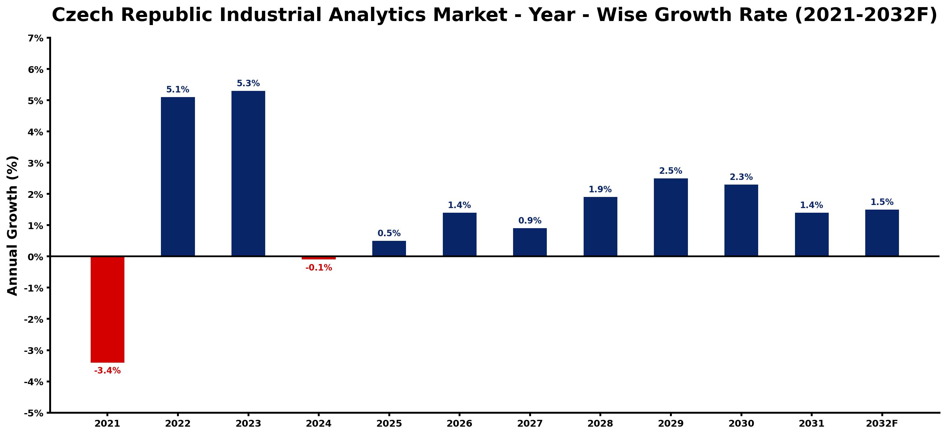 Czech Republic Industrial Analytics Market Year-wise Growth Rate and Key Drivers