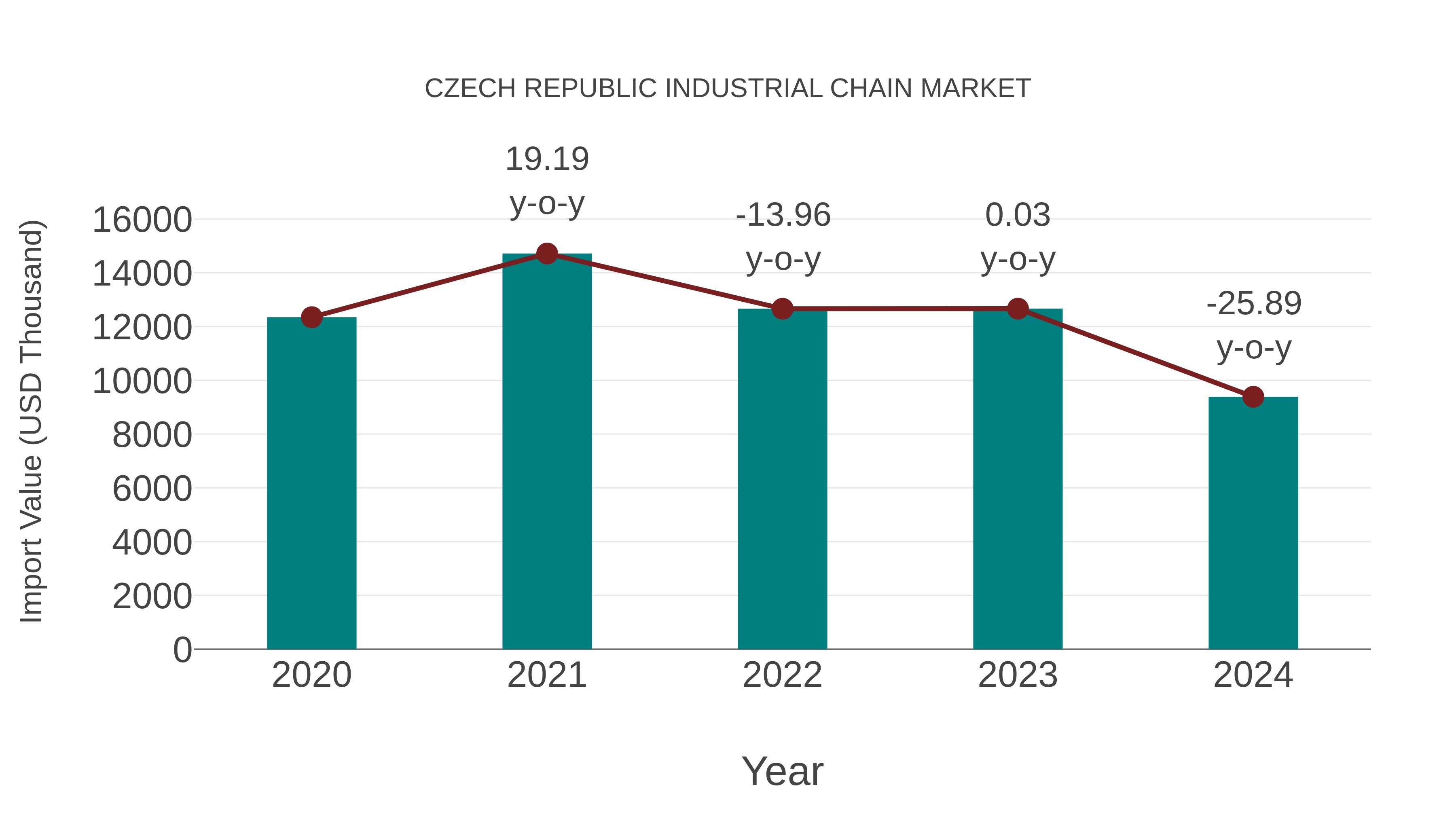  Czech Republic Industrial Chain Market: Import Trend Analysis