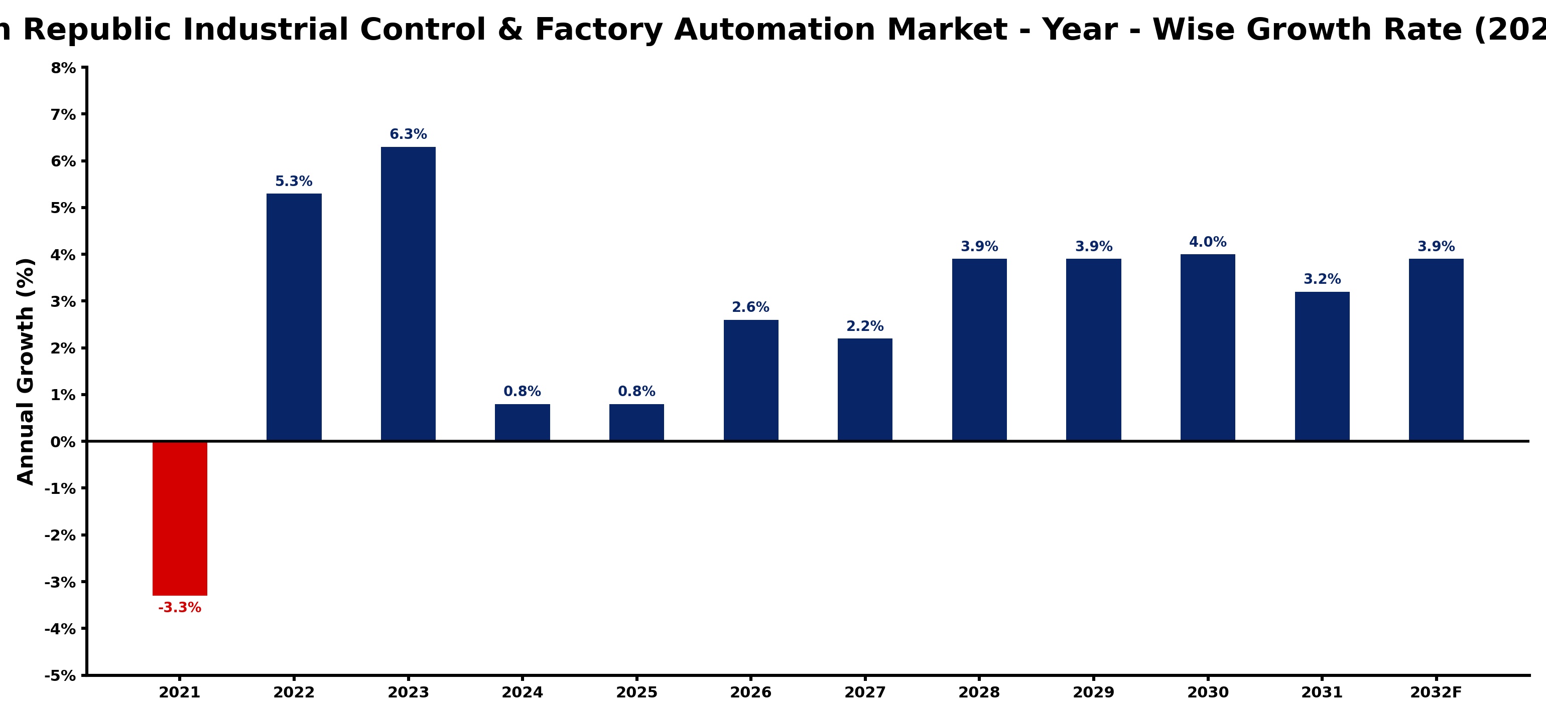 Czech Republic Industrial Control & Factory Automation Market Year-wise Growth Rate and Key Drivers