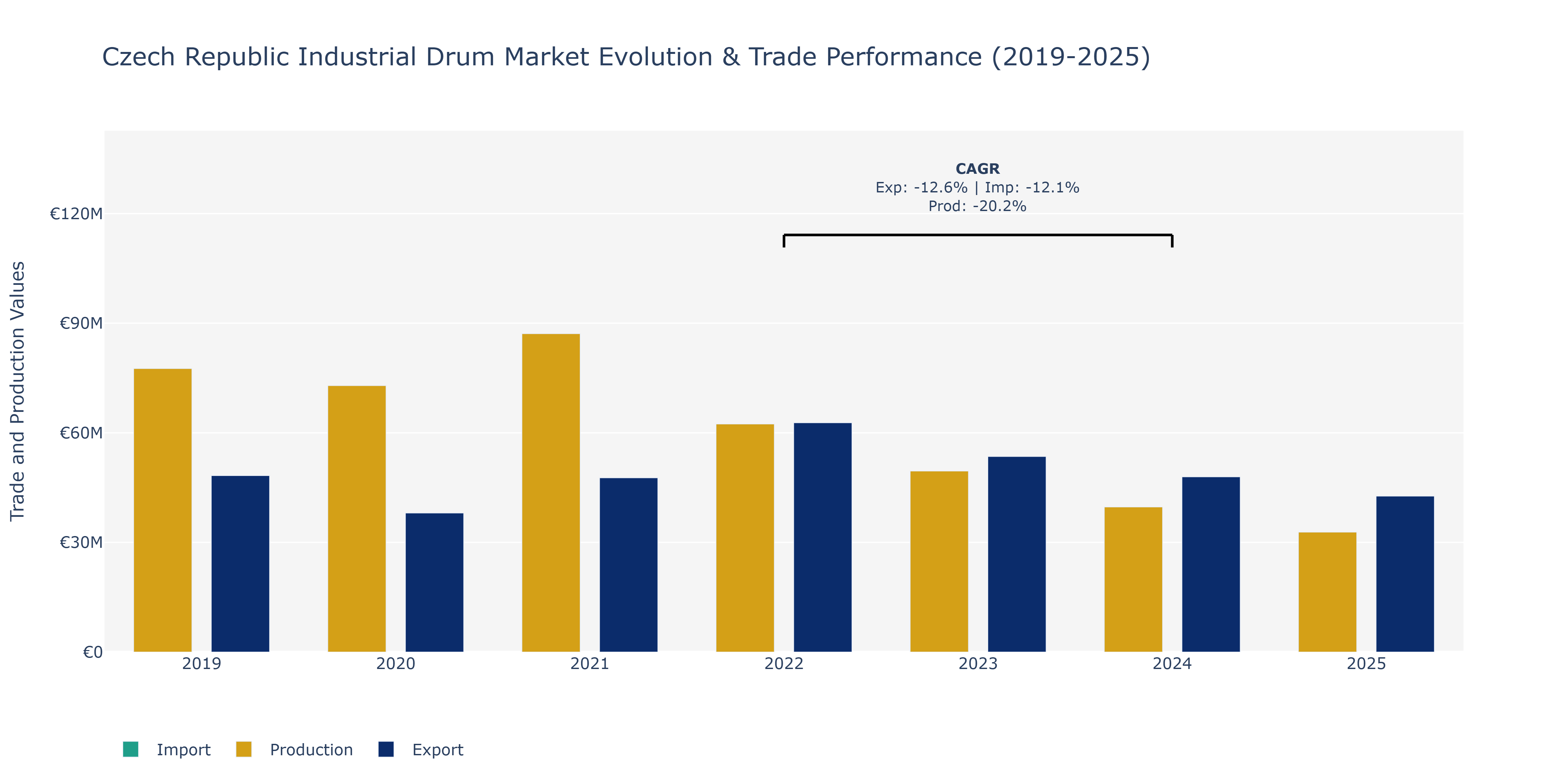 Czech Republic Industrial Drum Market: Production & Trade Performance (2019-2025)
