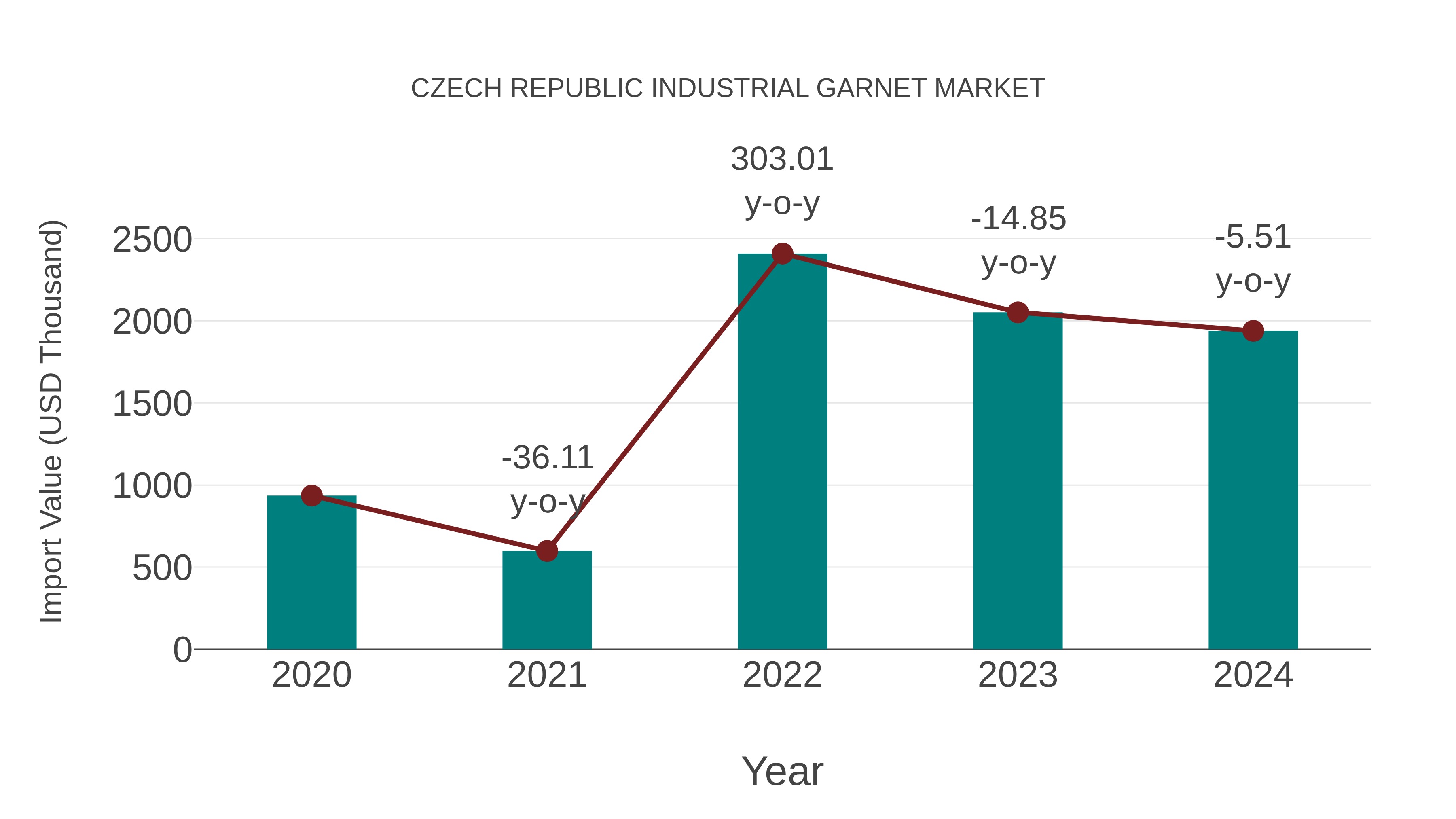  Czech Republic Industrial Garnet Market: Import Trend Analysis