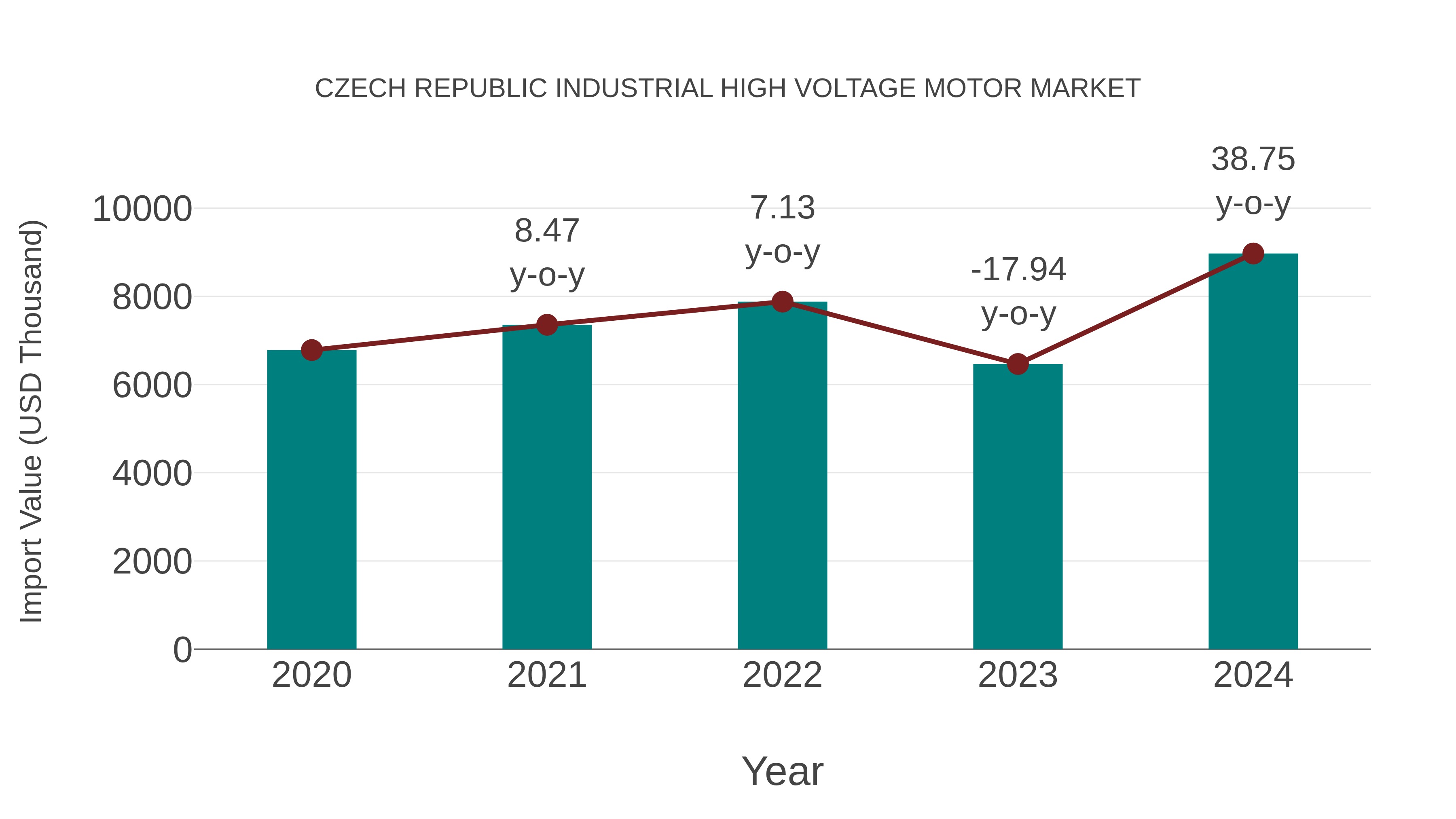  Czech Republic Industrial High Voltage Motor Market: Import Trend Analysis