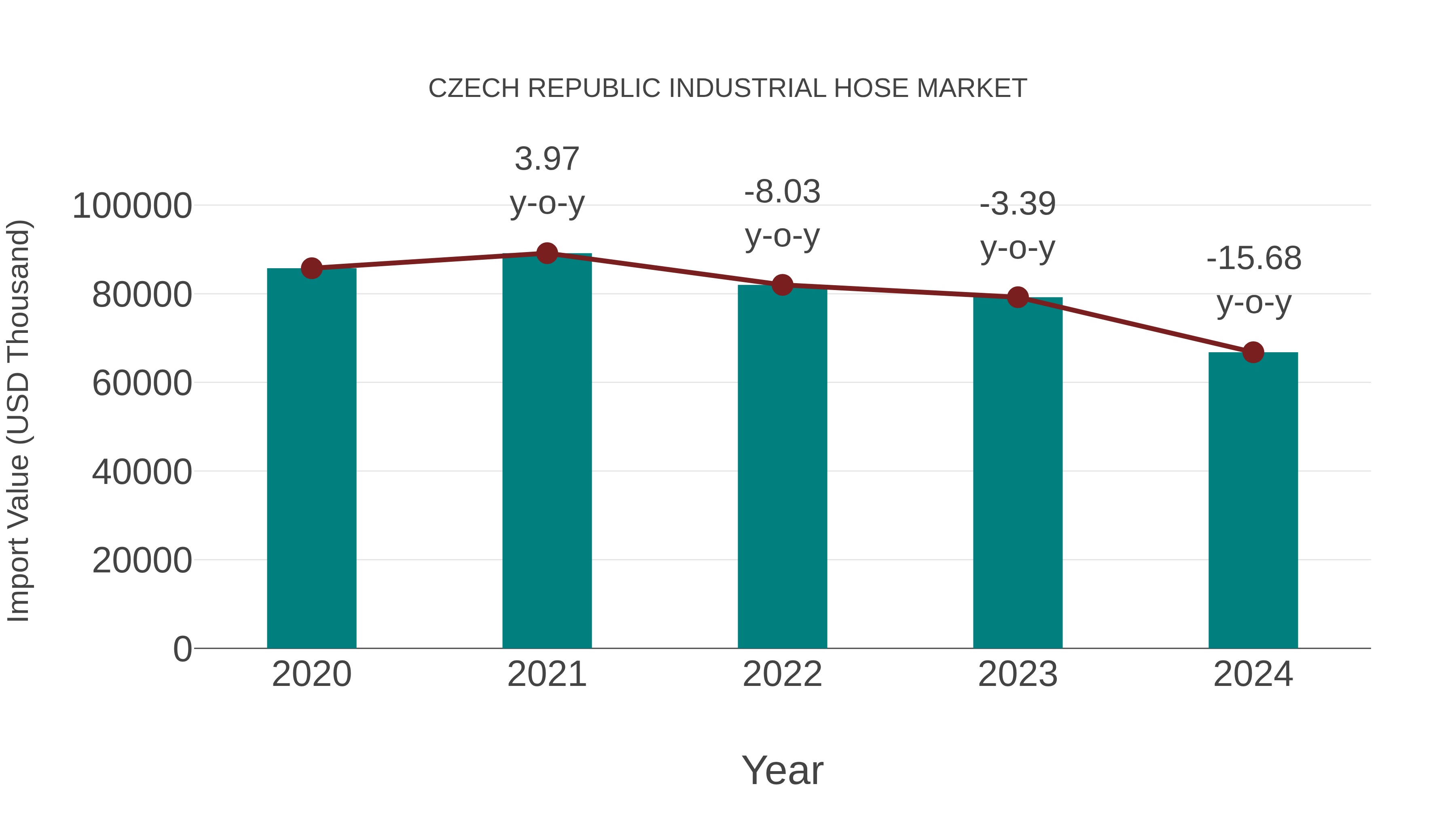 Czech Republic Industrial Hose Market: Import Trend Analysis