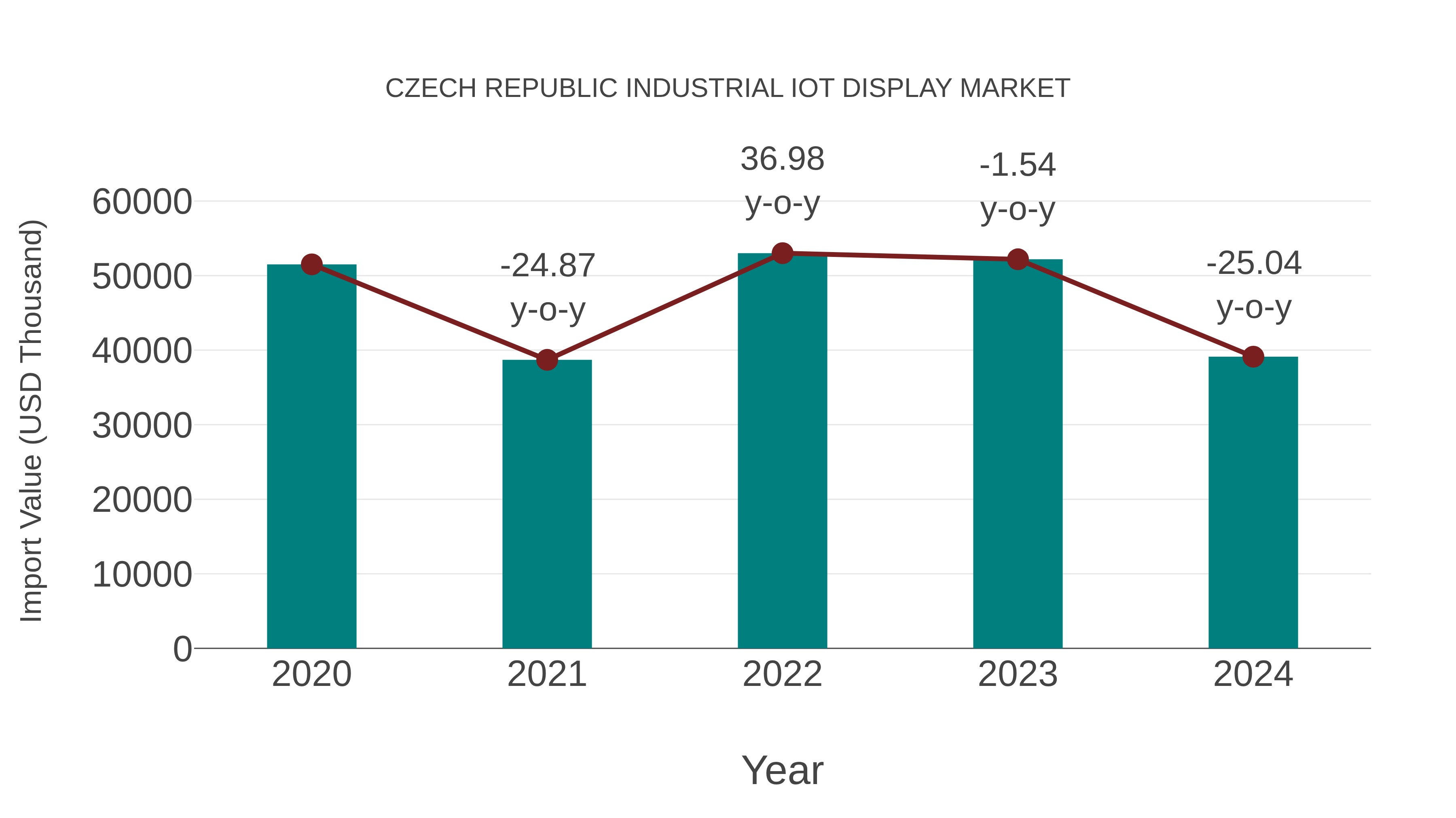 Czech Republic Industrial Iot Display Market: Import Trend Analysis