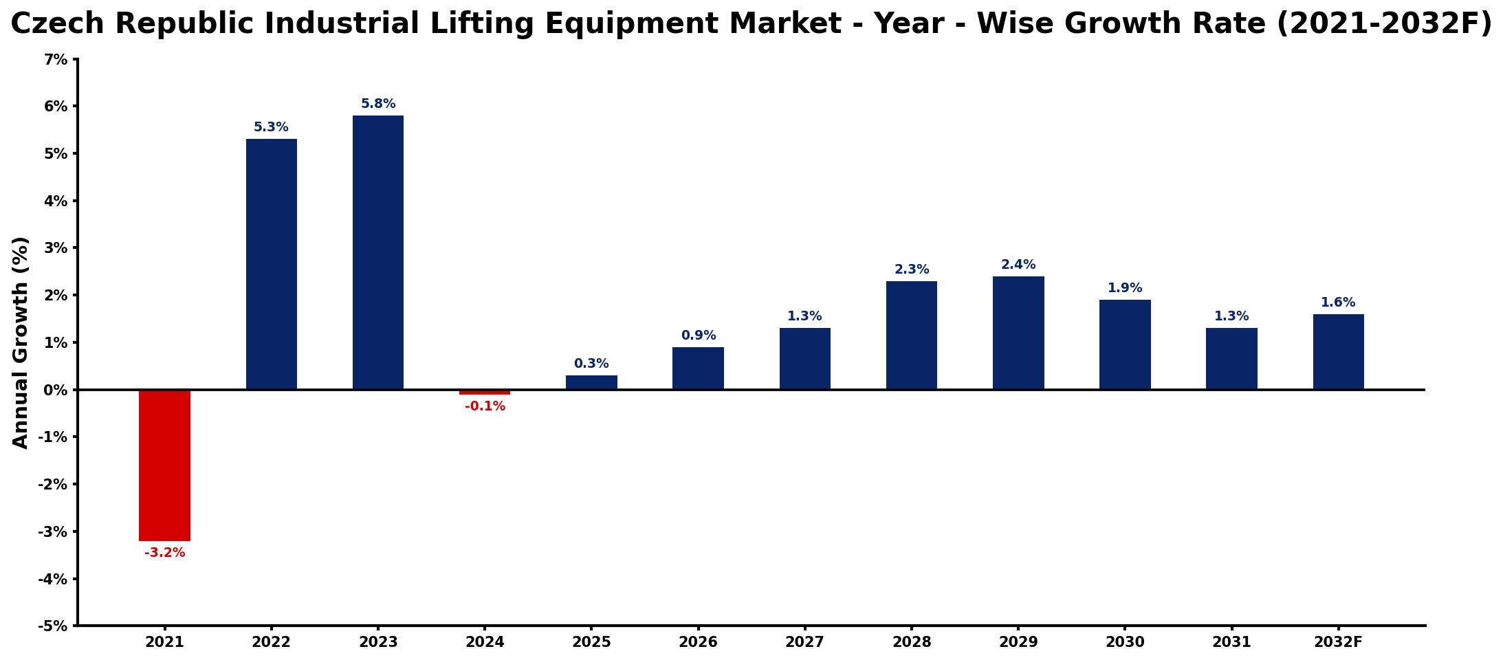 Czech Republic Industrial Lifting Equipment Market Year-wise Growth Rate and Key Drivers