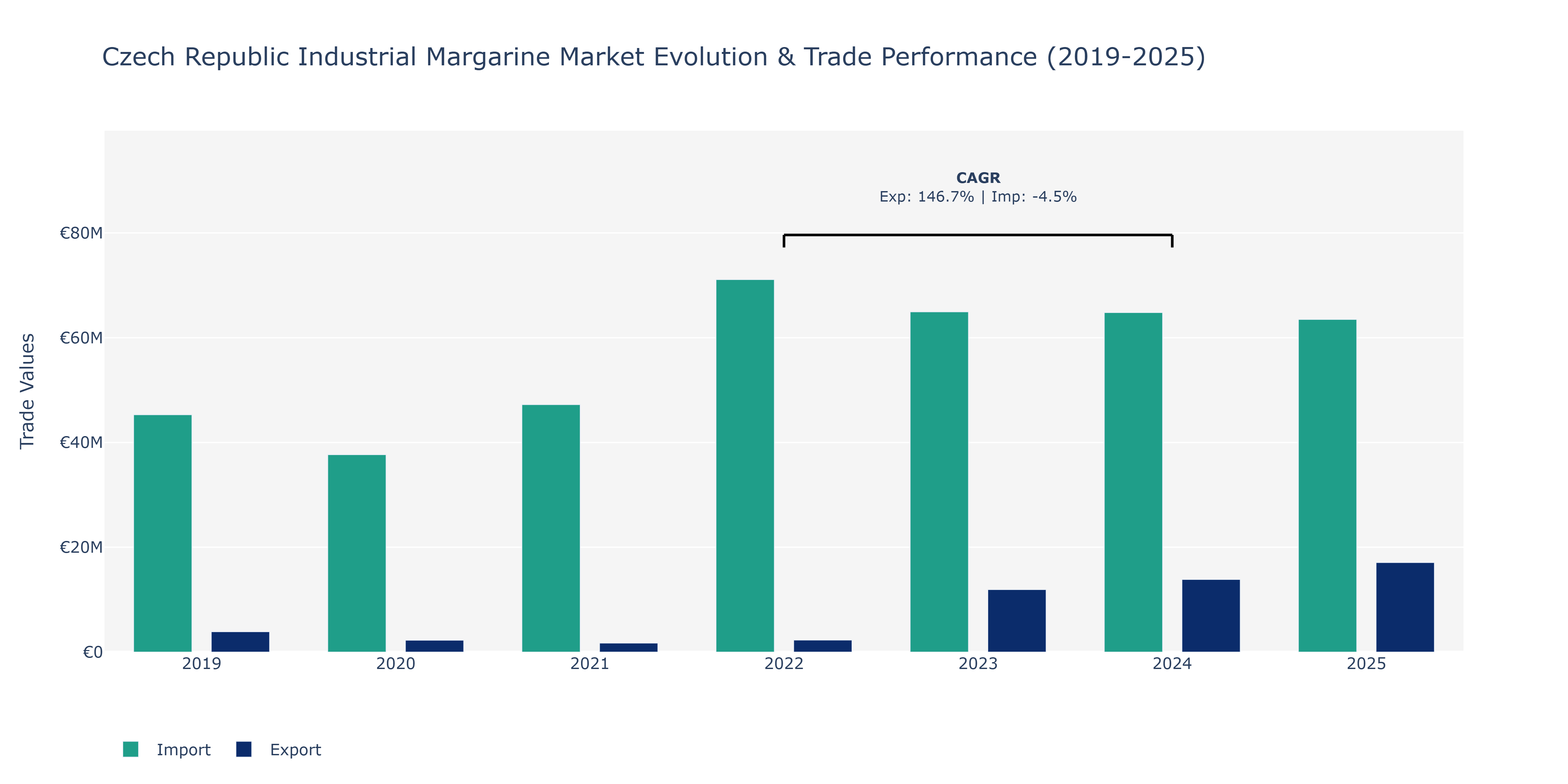 Czech Republic Industrial Margarine Market: Production & Trade Performance (2019-2025)
