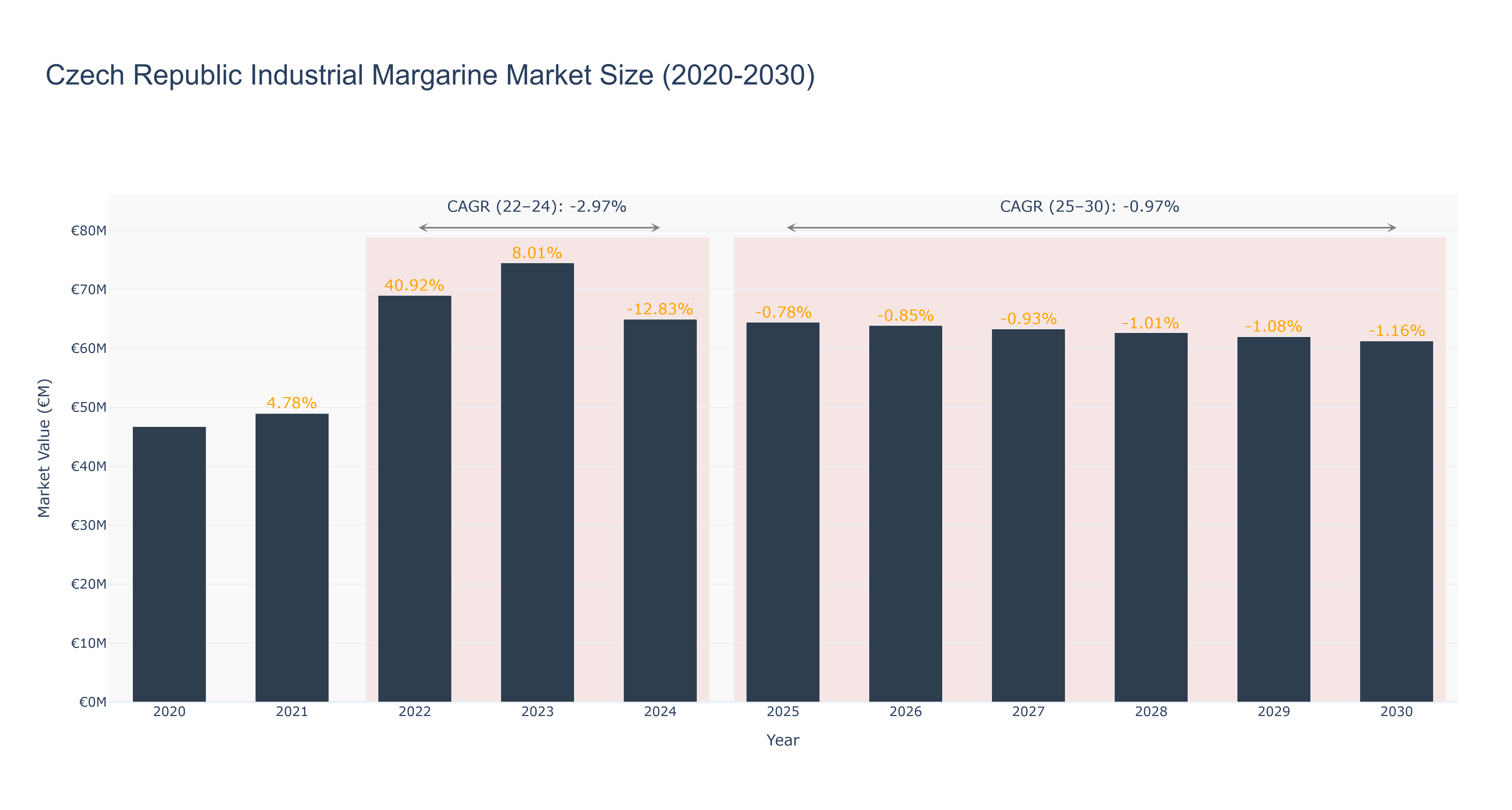 Czech Republic Industrial Margarine Market Size (2020-2030)