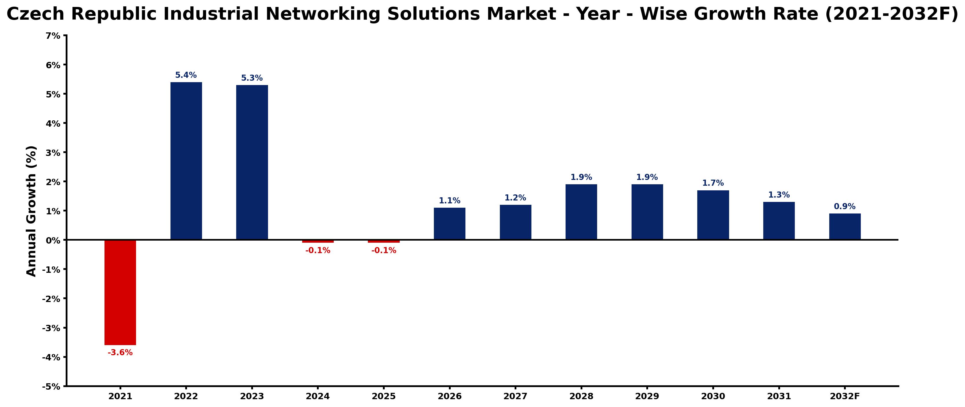 Czech Republic Industrial Networking Solutions Market Year-wise Growth Rate and Key Drivers