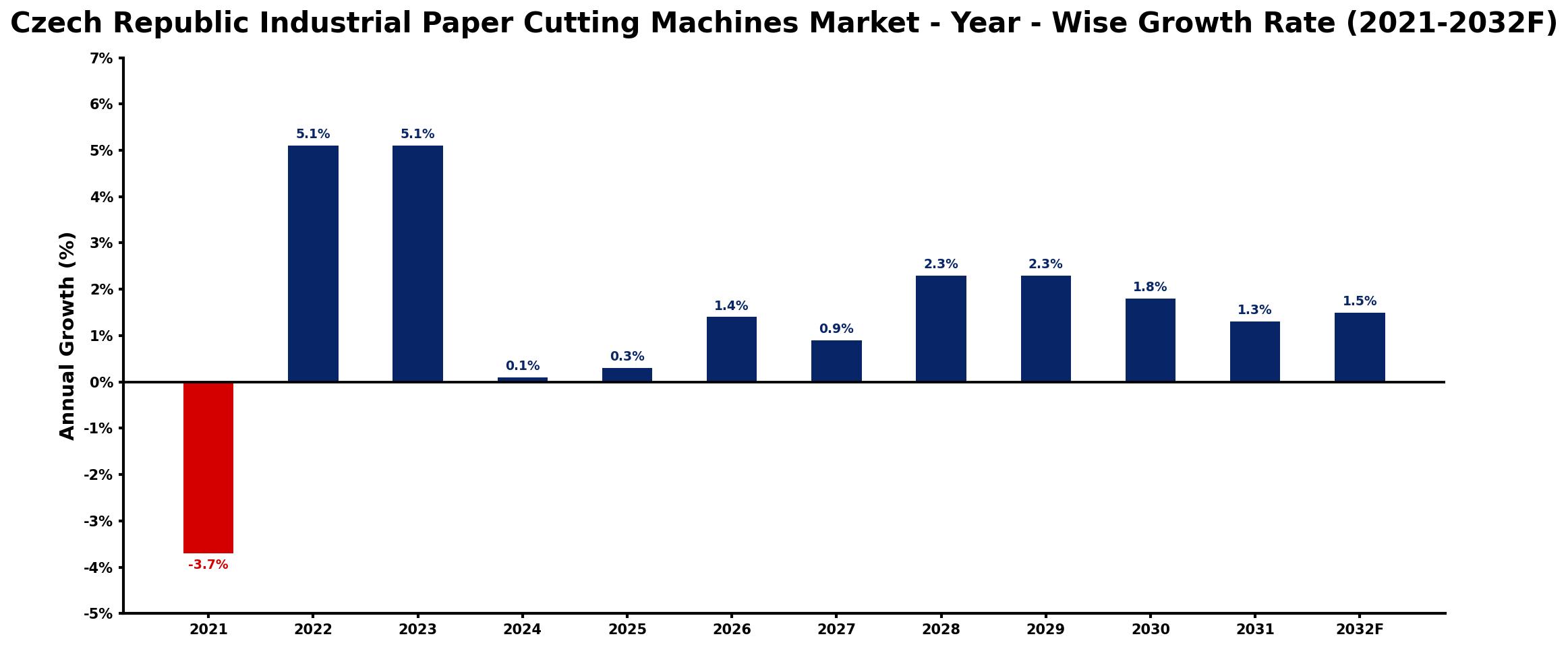 Czech Republic Industrial Paper Cutting Machines Market Year-wise Growth Rate and Key Drivers