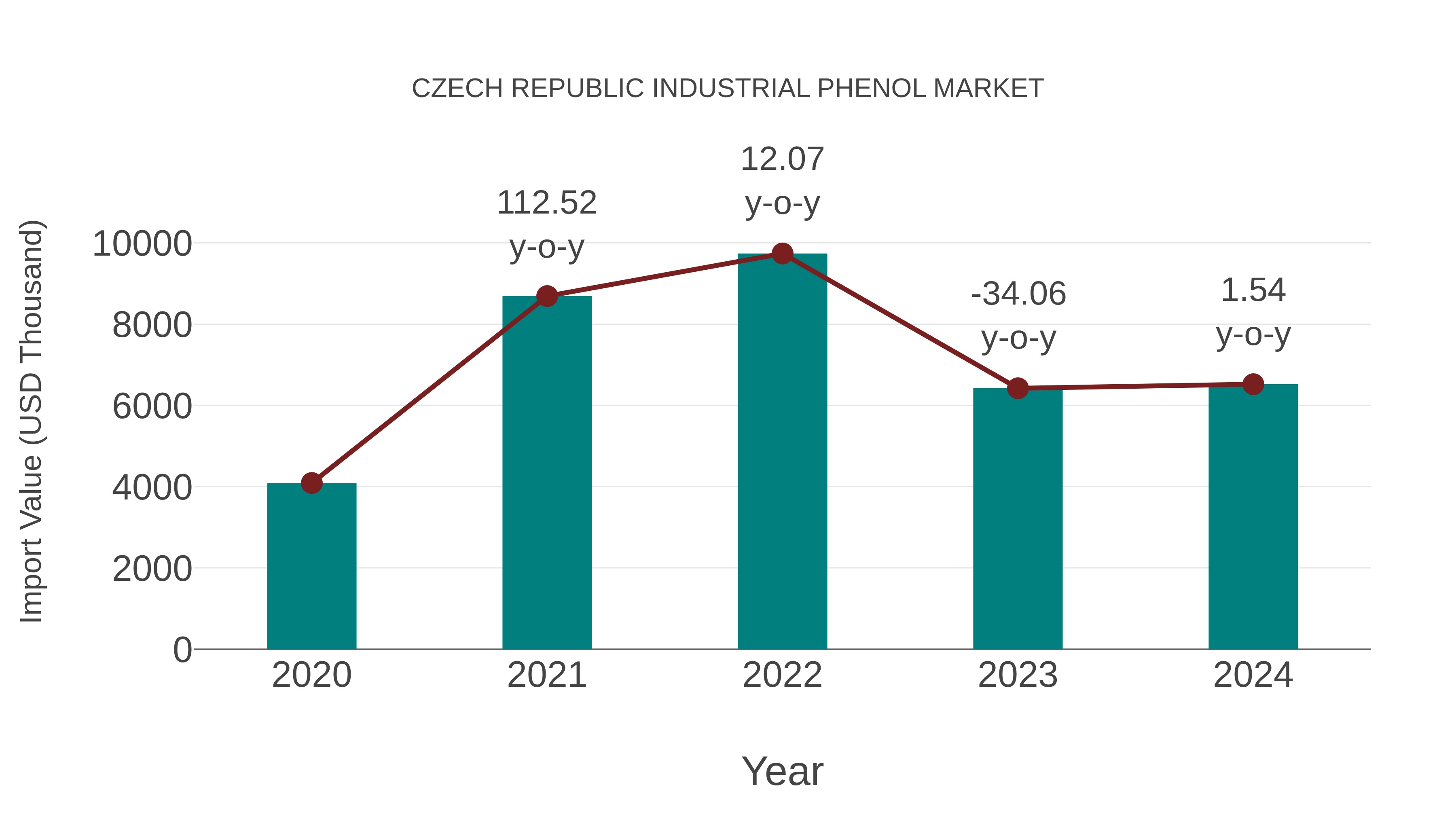 Czech Republic Industrial Phenol Market: Import Trend Analysis