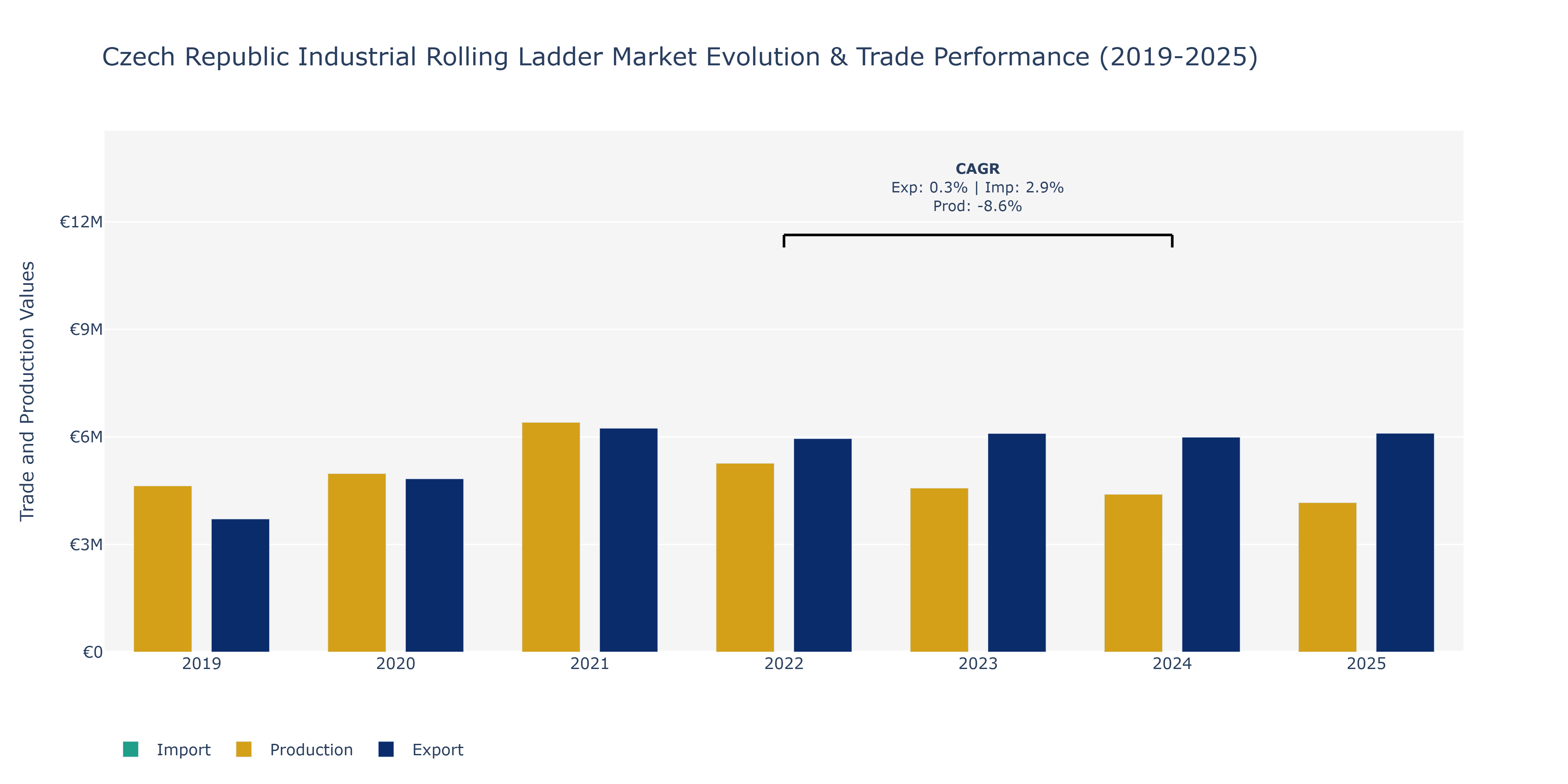 Czech Republic Industrial Rolling Ladder Market: Production & Trade Performance (2019-2025) Size